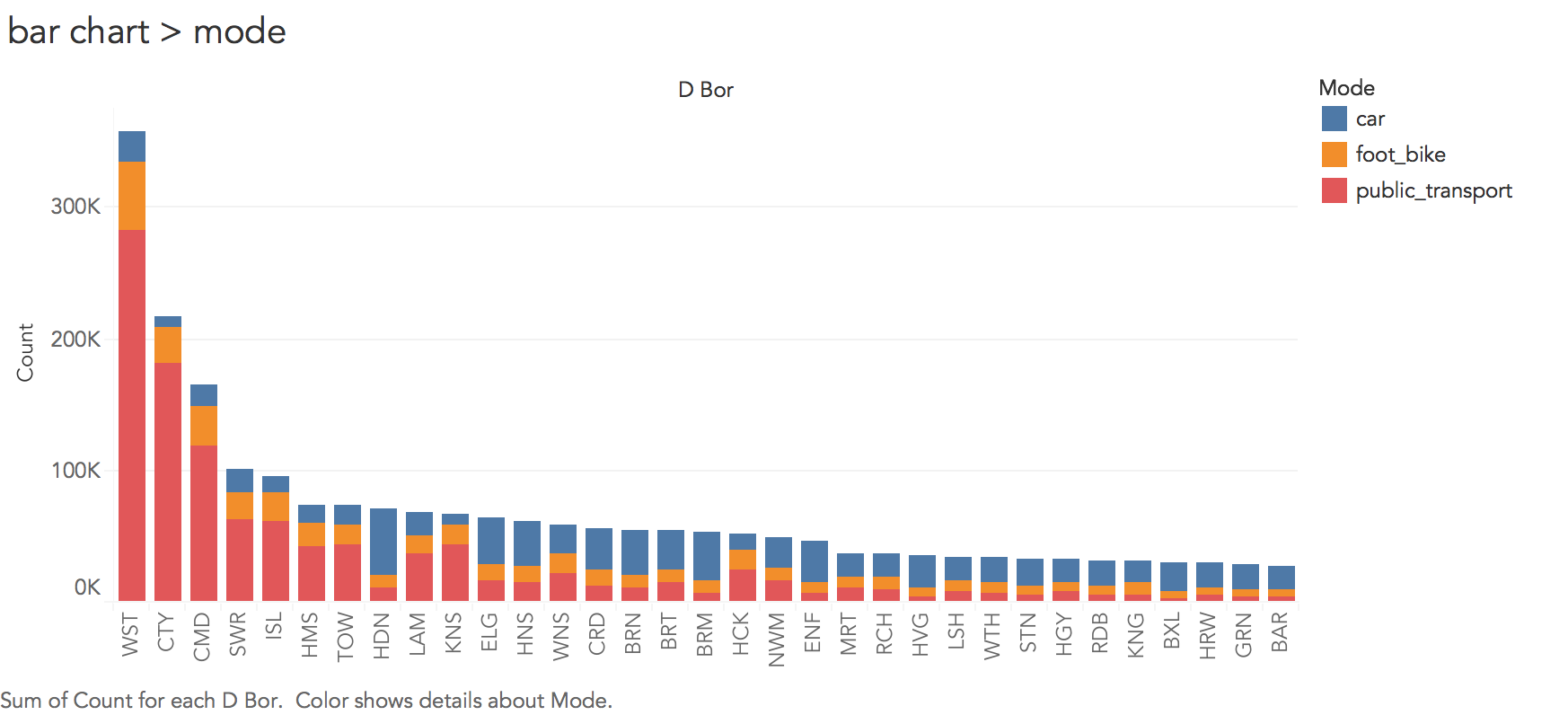 bar chart mode