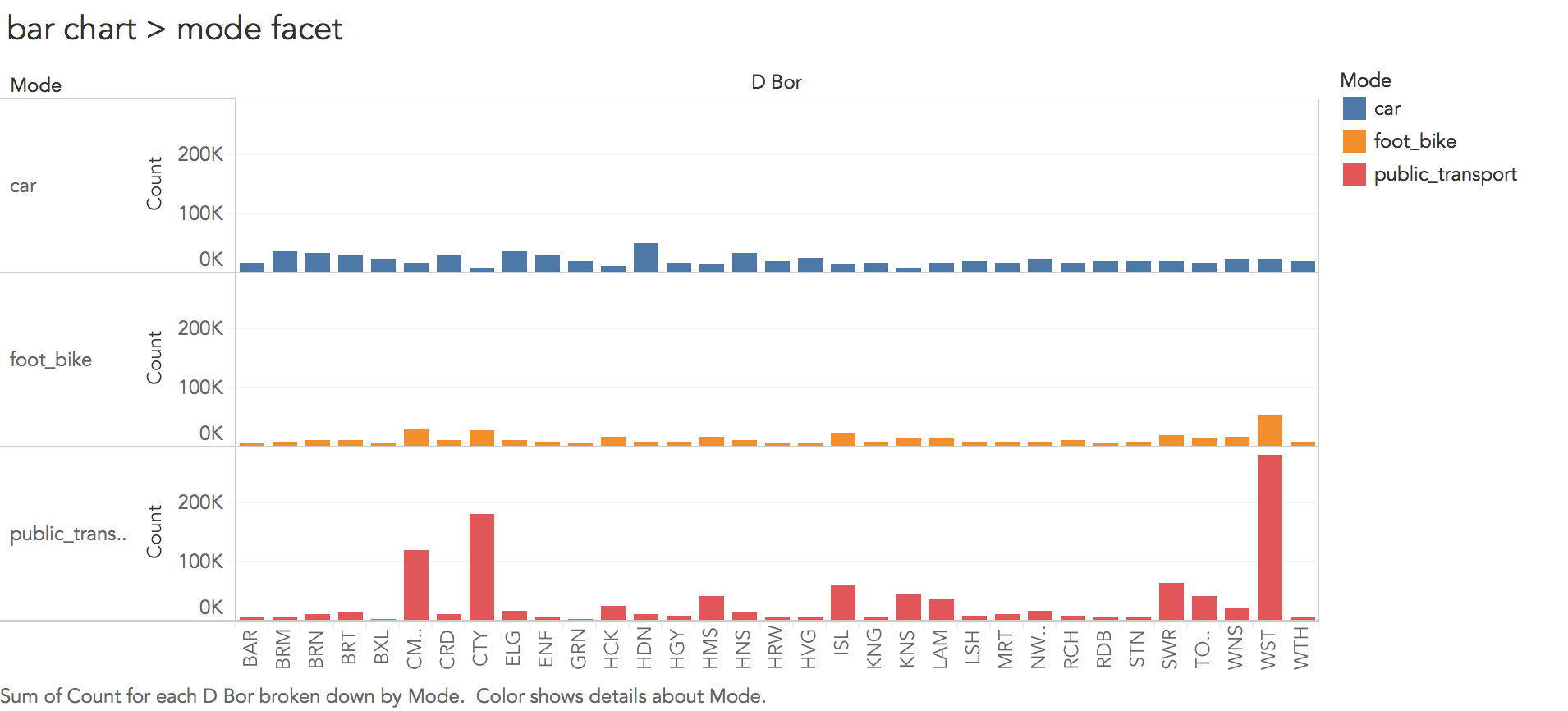 bar chart mode facet