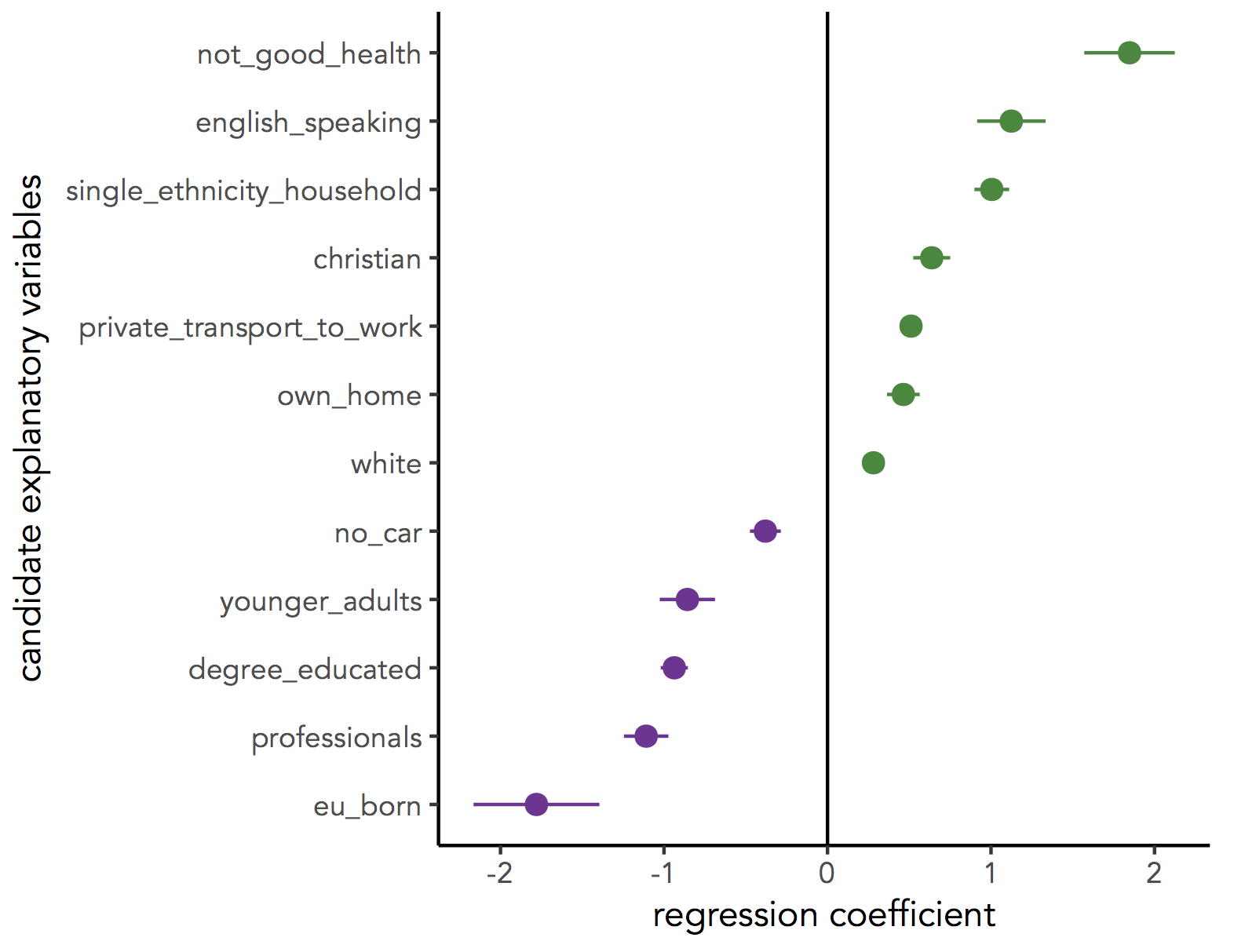 coefficients