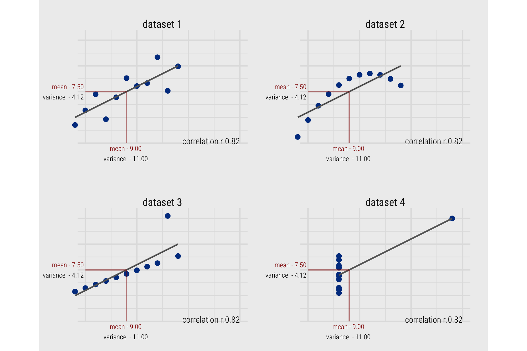 Plots of Anscombe's quartet