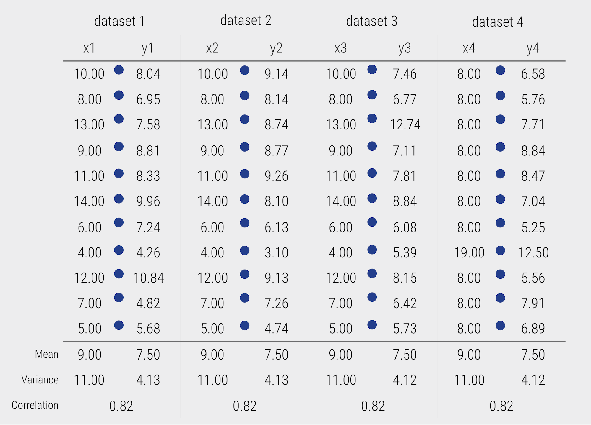 Data from Anscombe's quartet