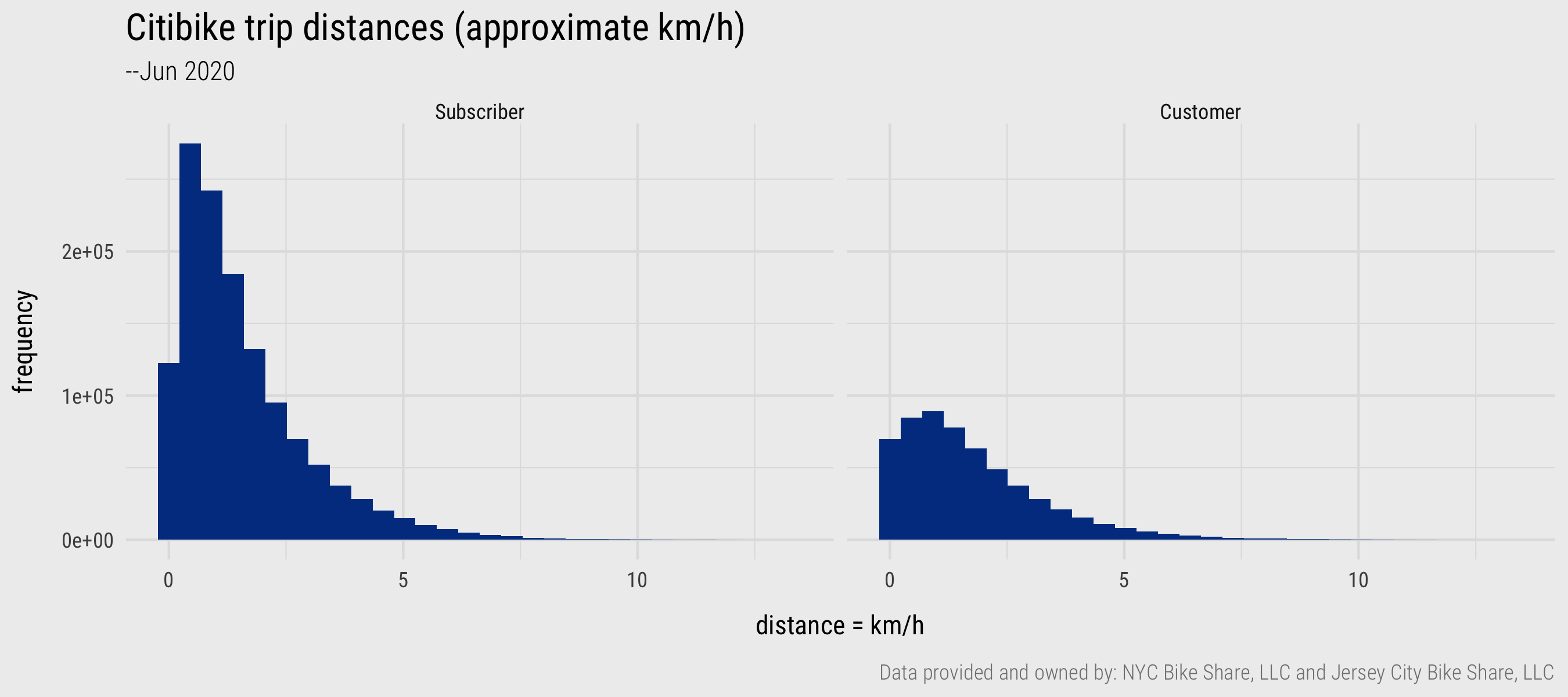 Histograms generated with `ggplot2`. Plot data computed using `dplyr` and `lubridate`