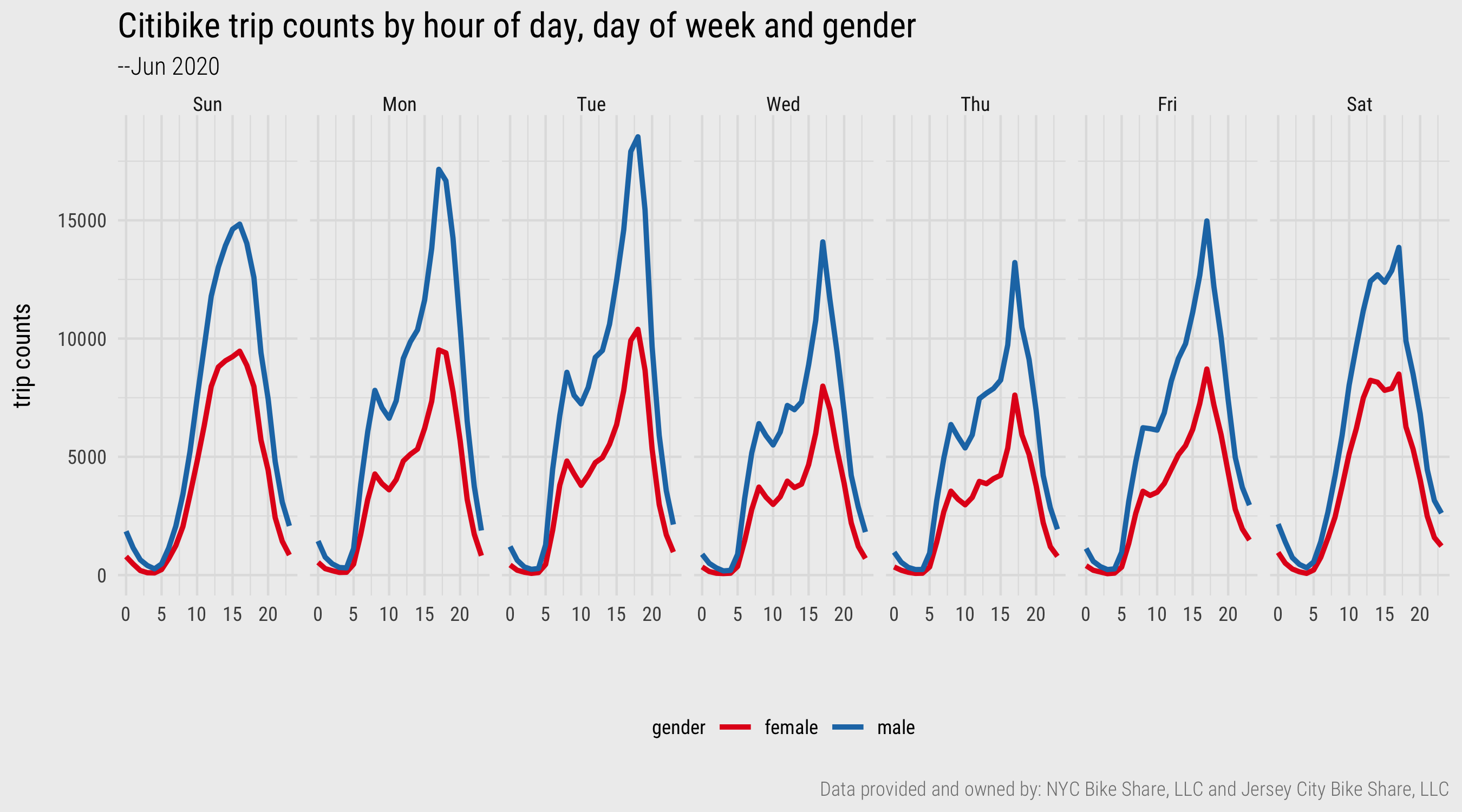 Line charts generated with `ggplot2`. Plot data computed using `dplyr` and `lubridate`.