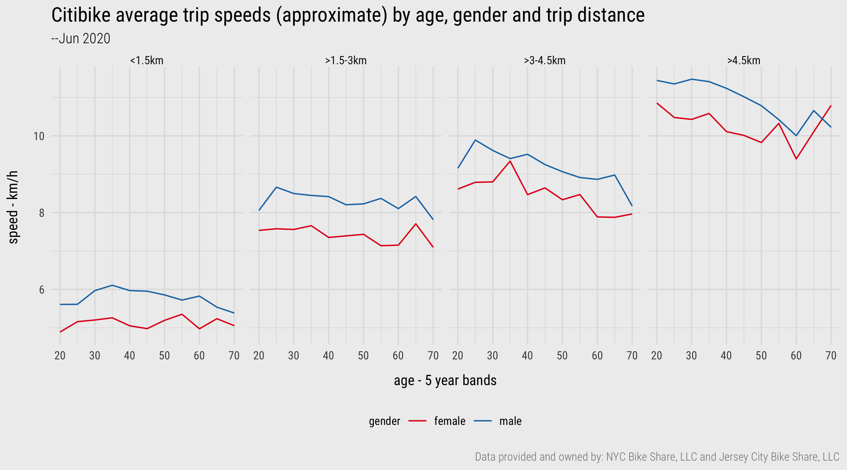 Line charts generated with `ggplot2`. Plot data computed using `dplyr` and `lubridate`