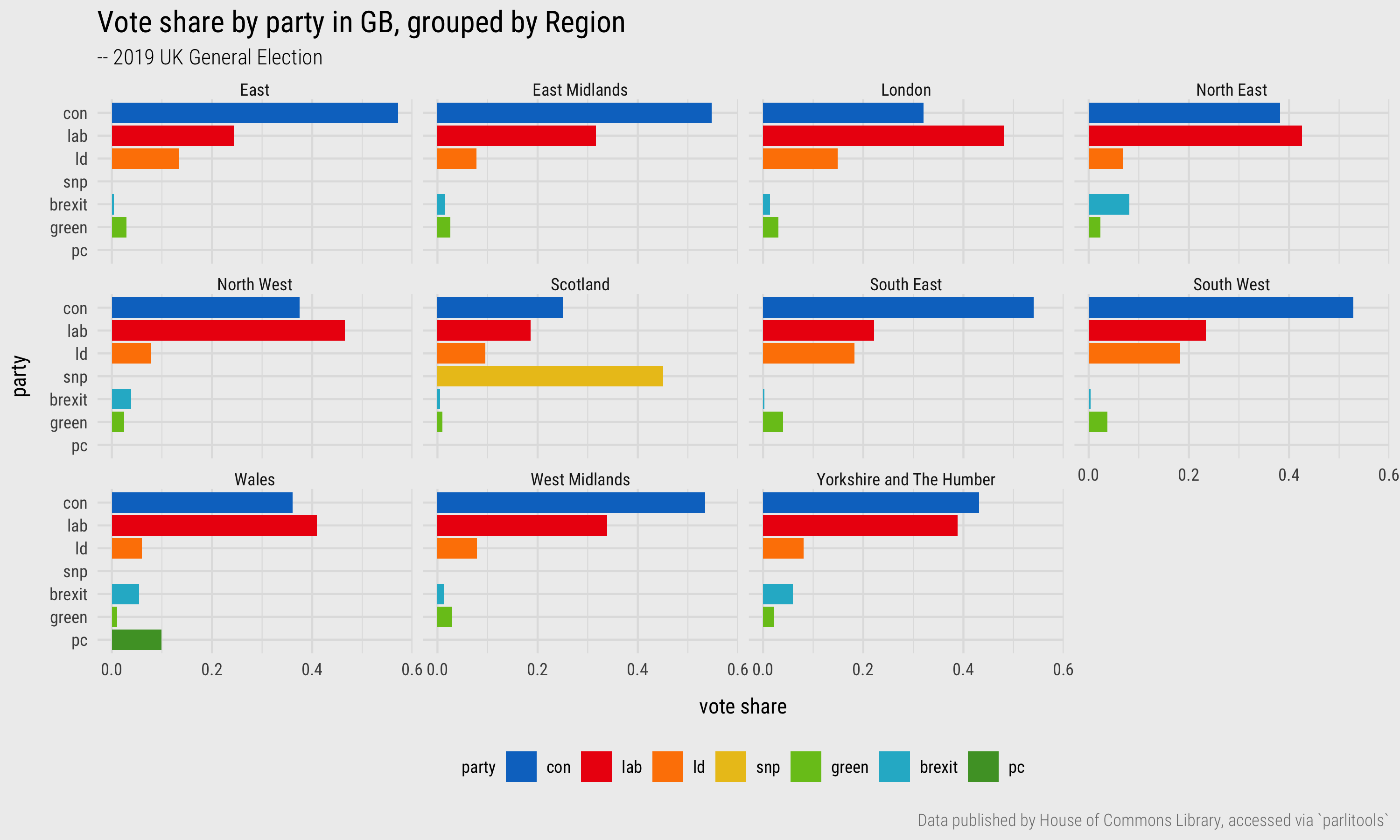 Plots of vote shares by party and region.