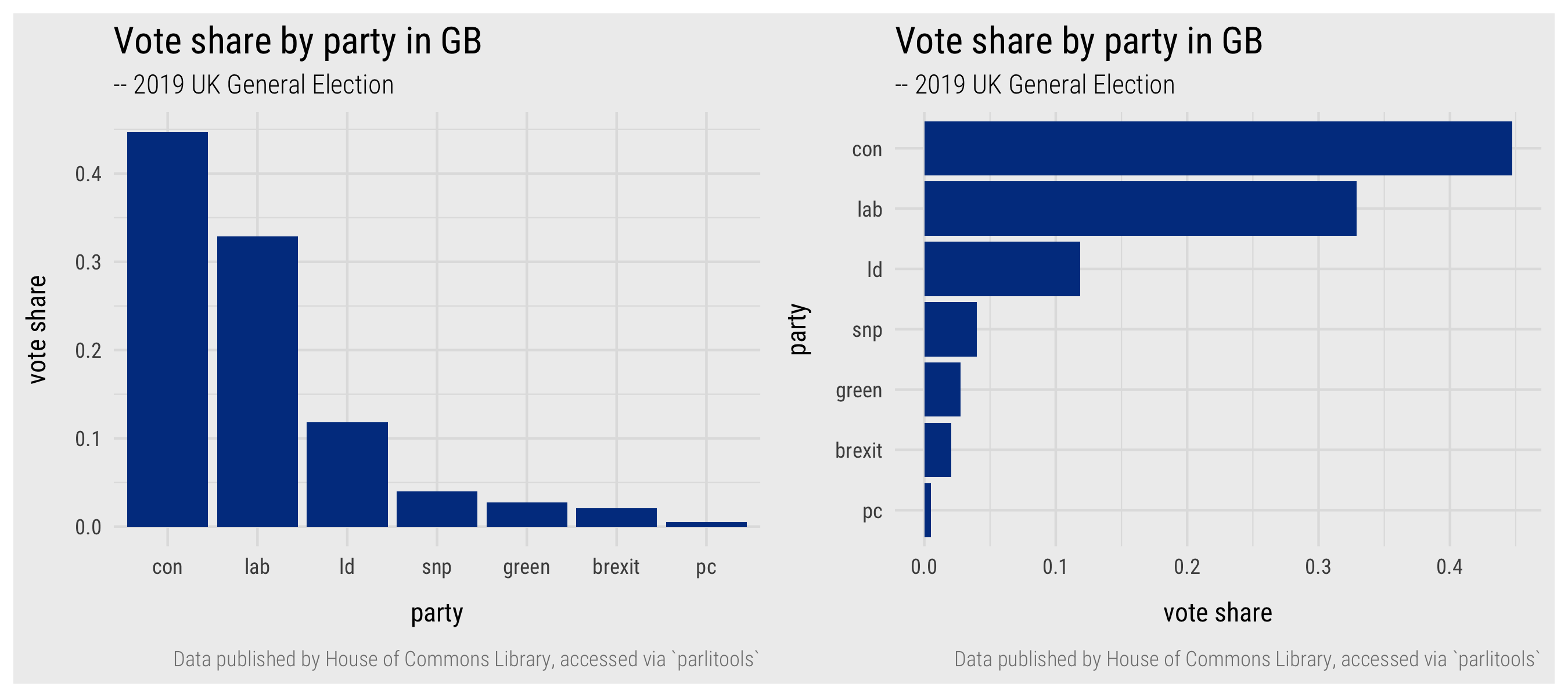 Plots of vote shares by party.