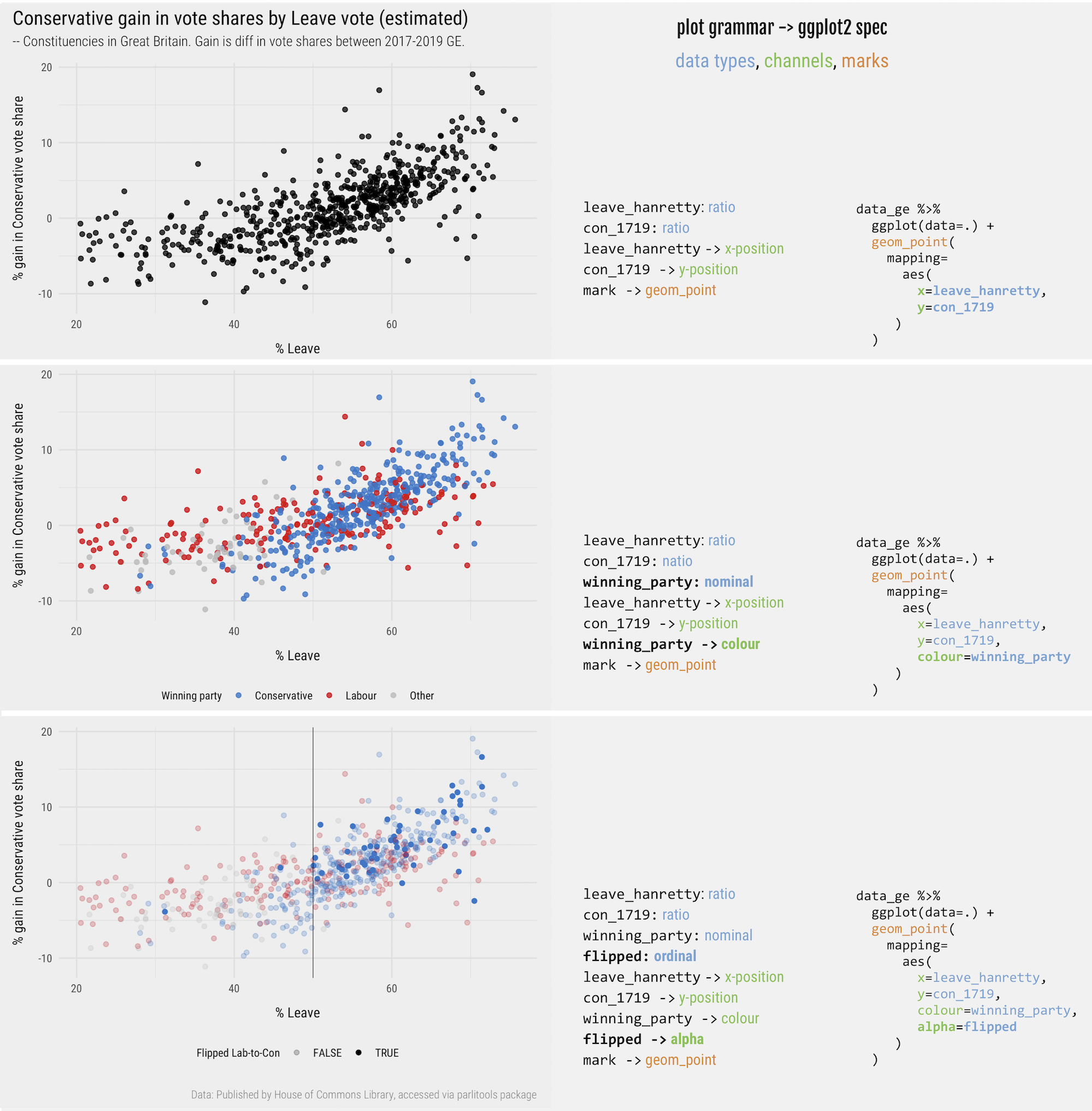 Plots, grammars and associated `ggplot2` specifications for the scatterplot.