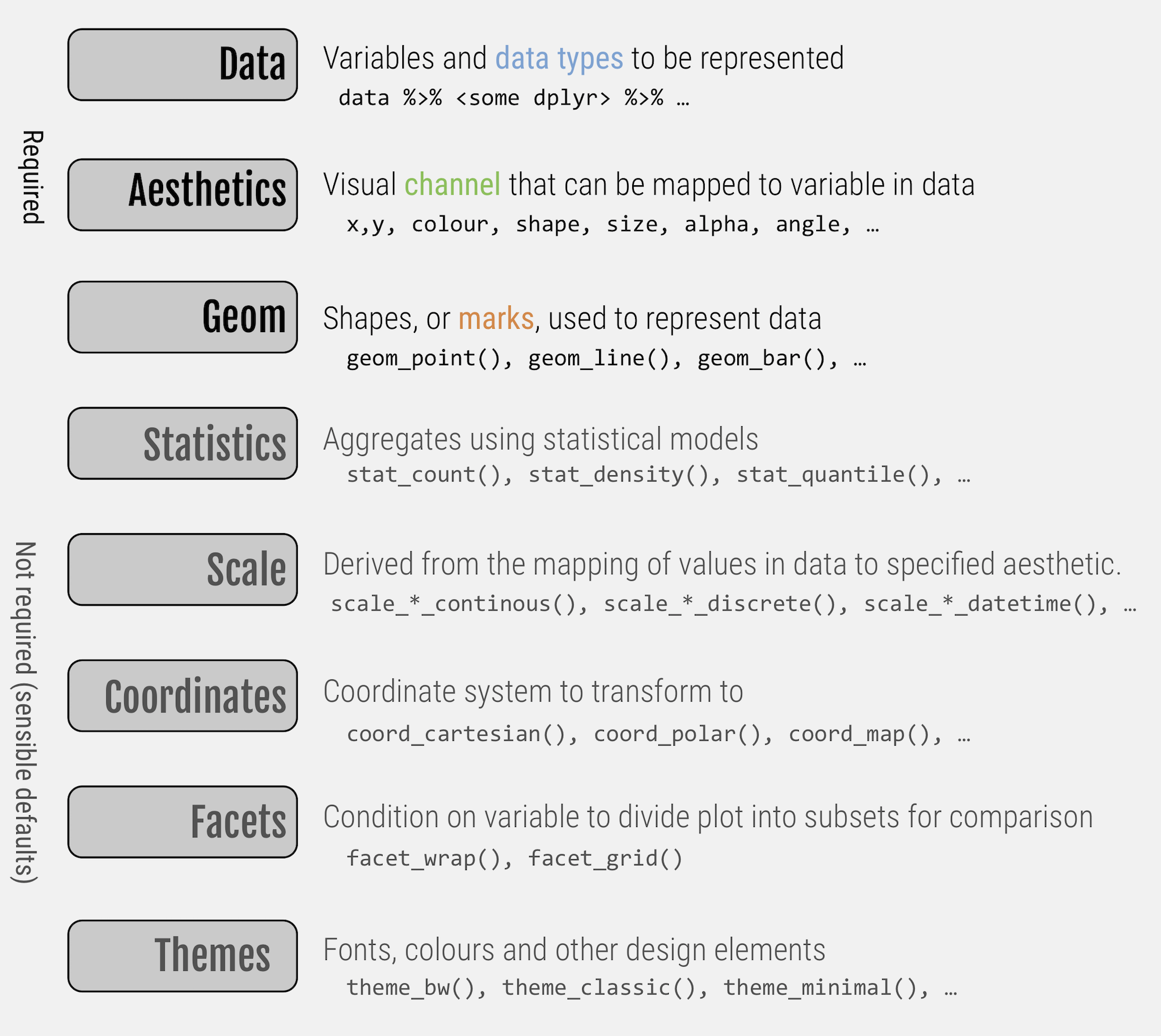 Components of @wickham_layered_2010's Layered Grammar of Graphics.