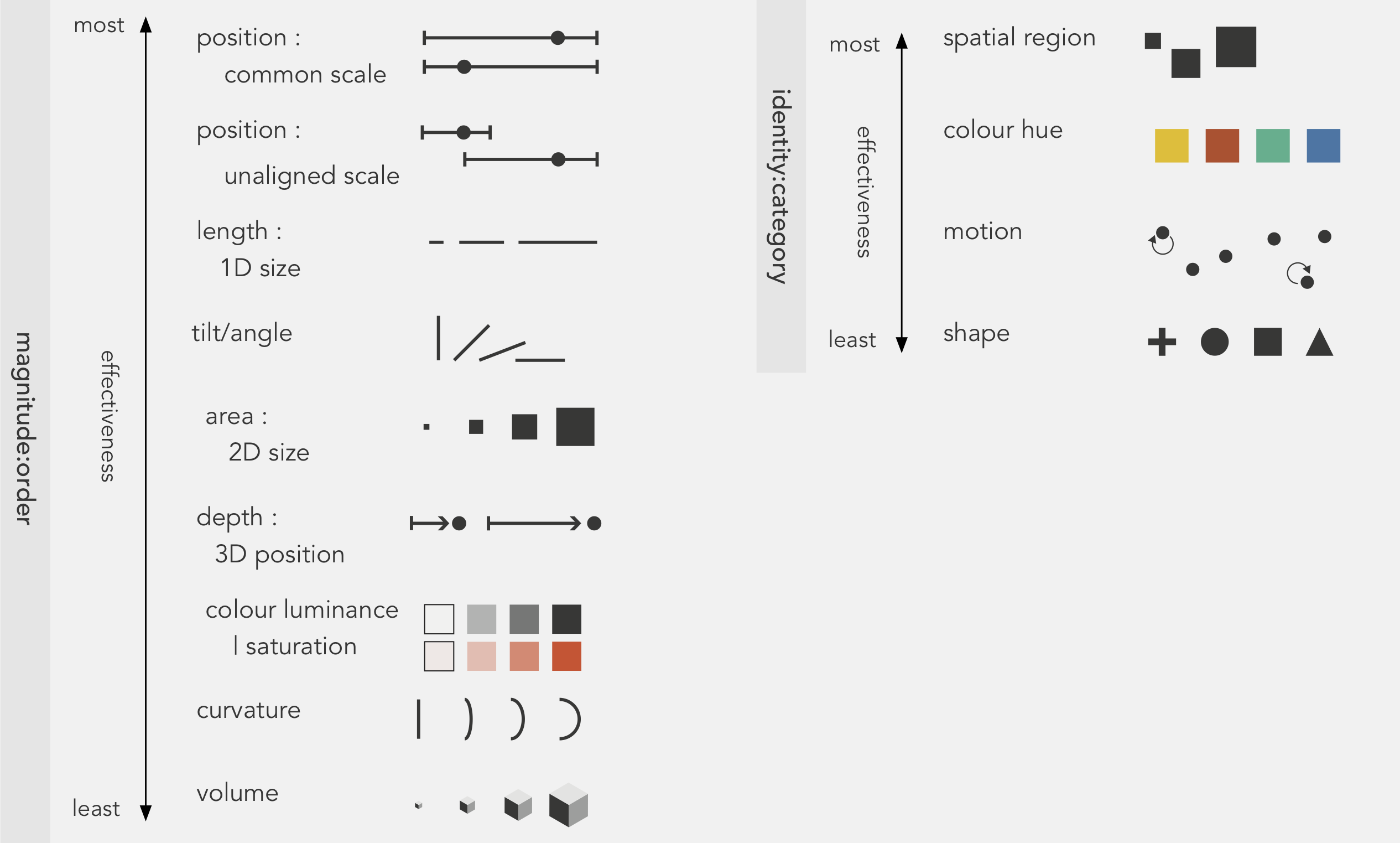 Visual channels to which data items can be encoded, as they appear in @munzner_visualization_2014.