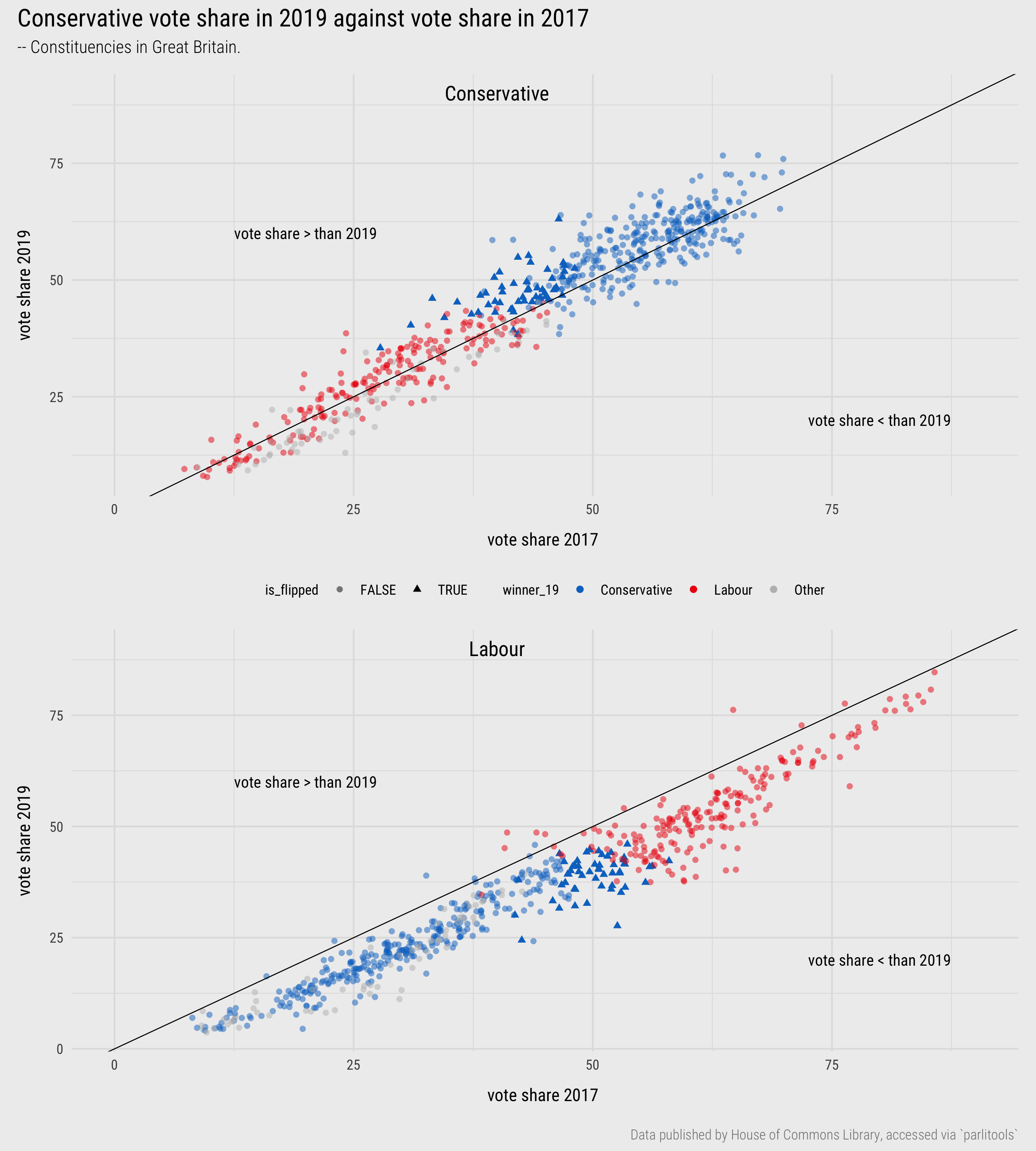 Plots of 2019 versus 2017 vote shares.