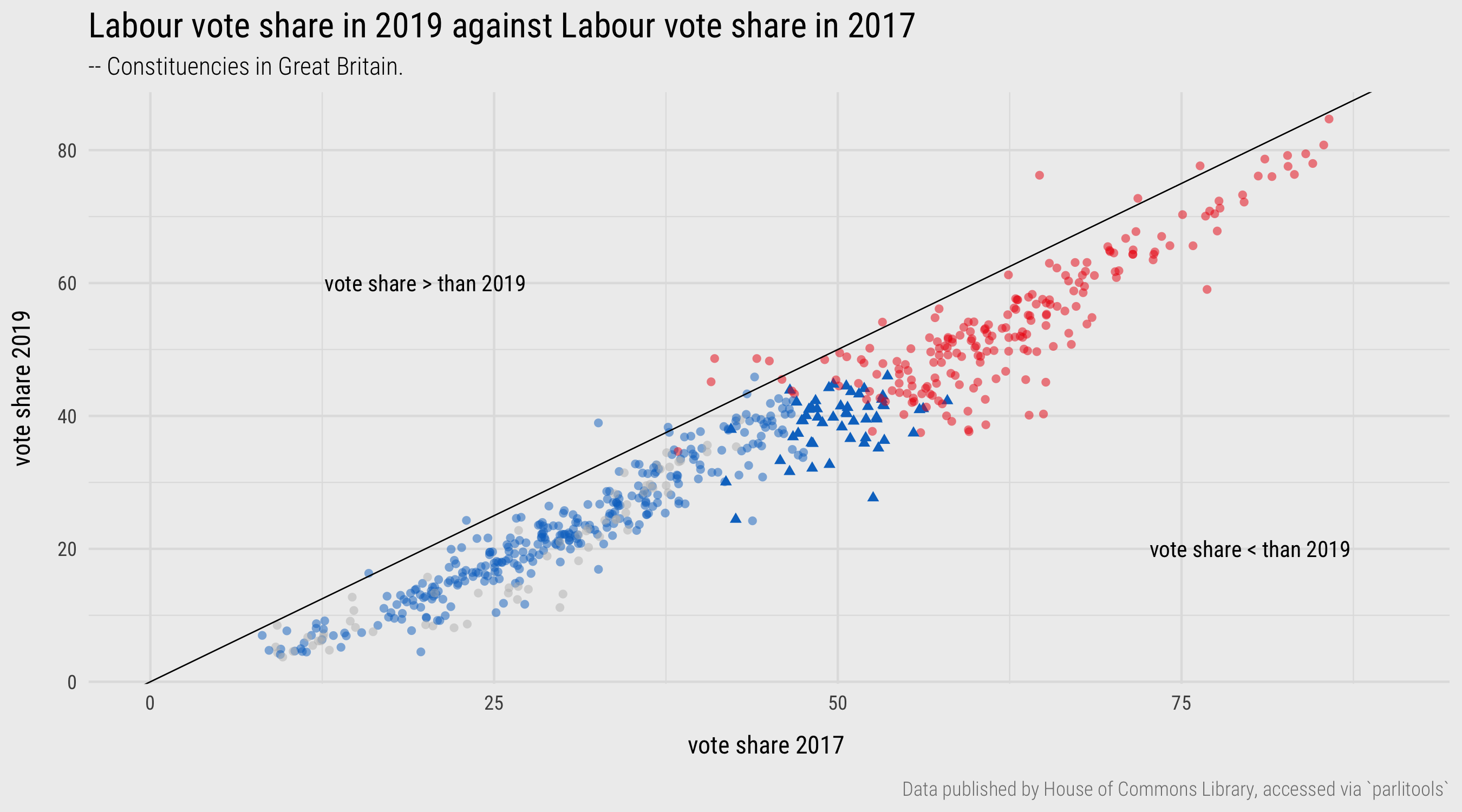 Plots of 2019 versus 2017 vote shares.