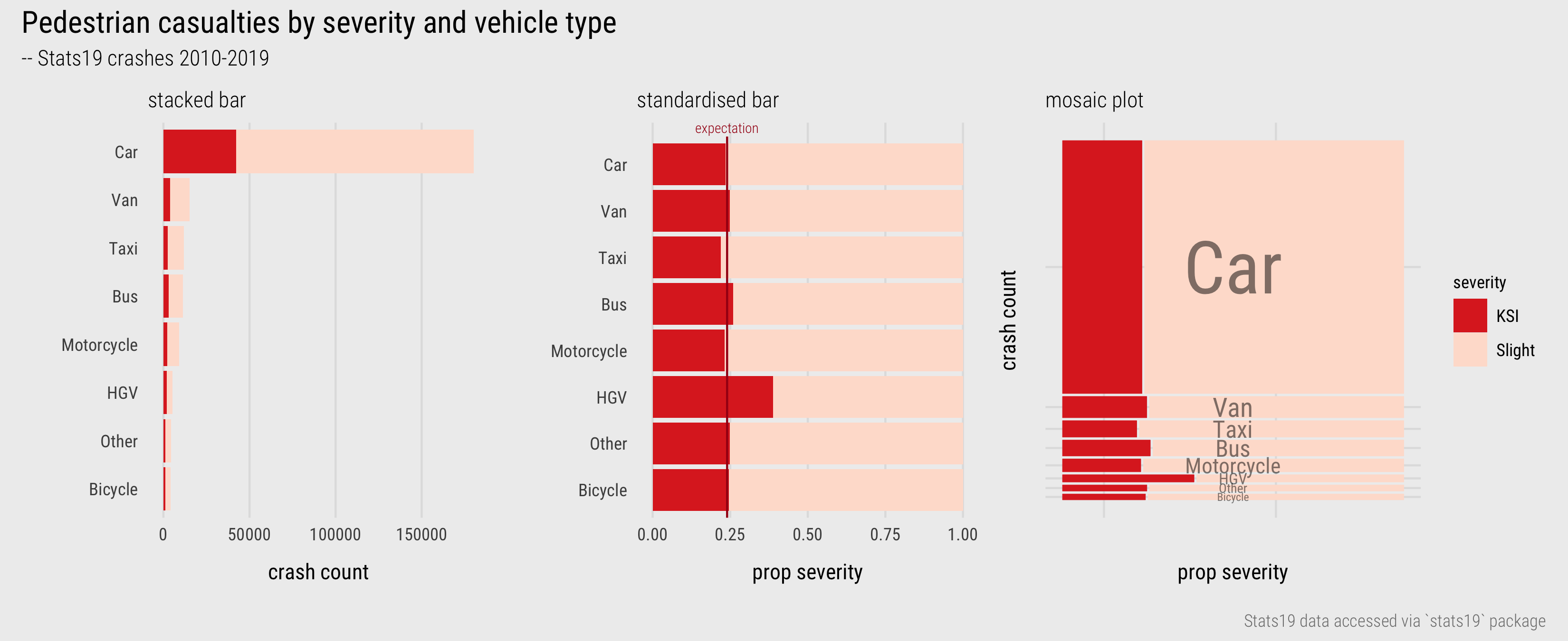 Bars (and Mosaic plot) displaying association between vehicle type and injury severity.