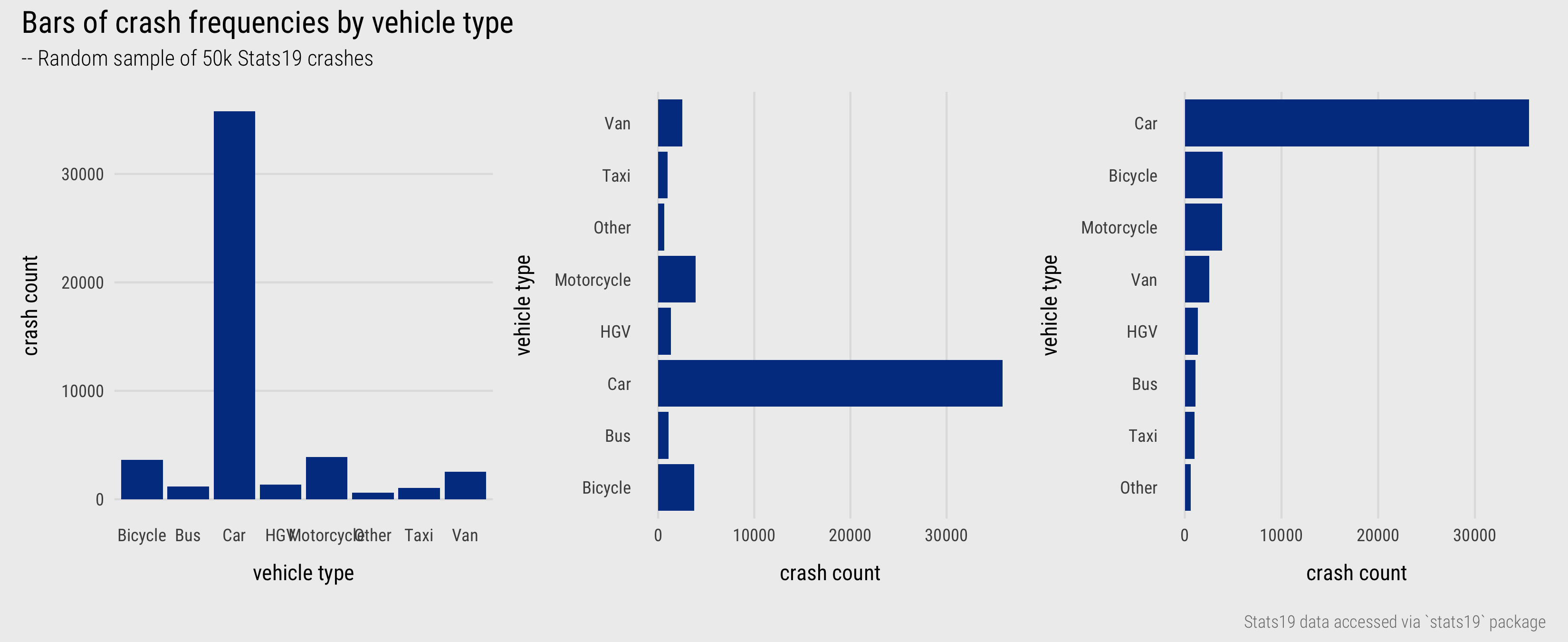 Bars displaying crash frequencies by vehicle type.