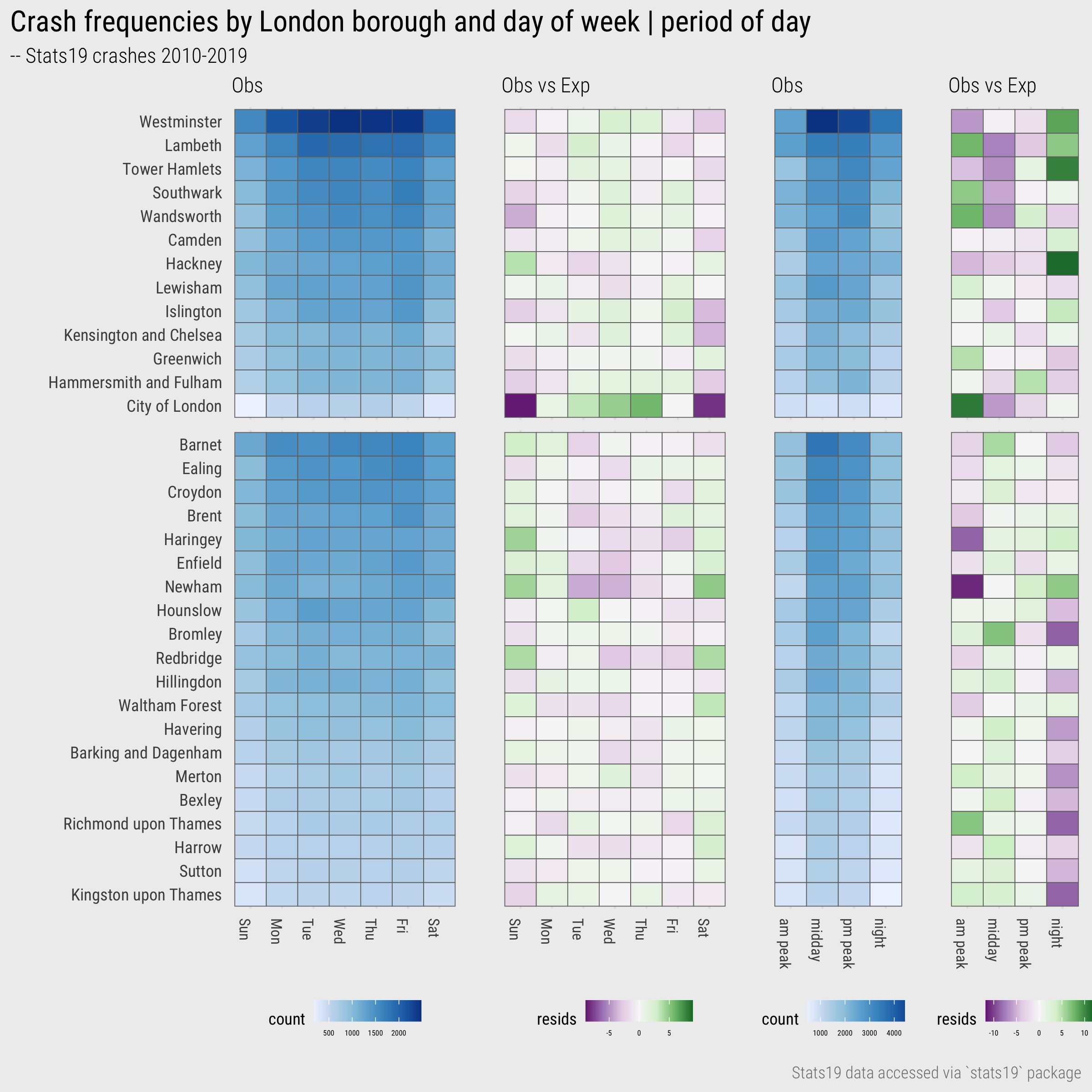 Heatmaps of crashes by day and time period for London Boroughs.