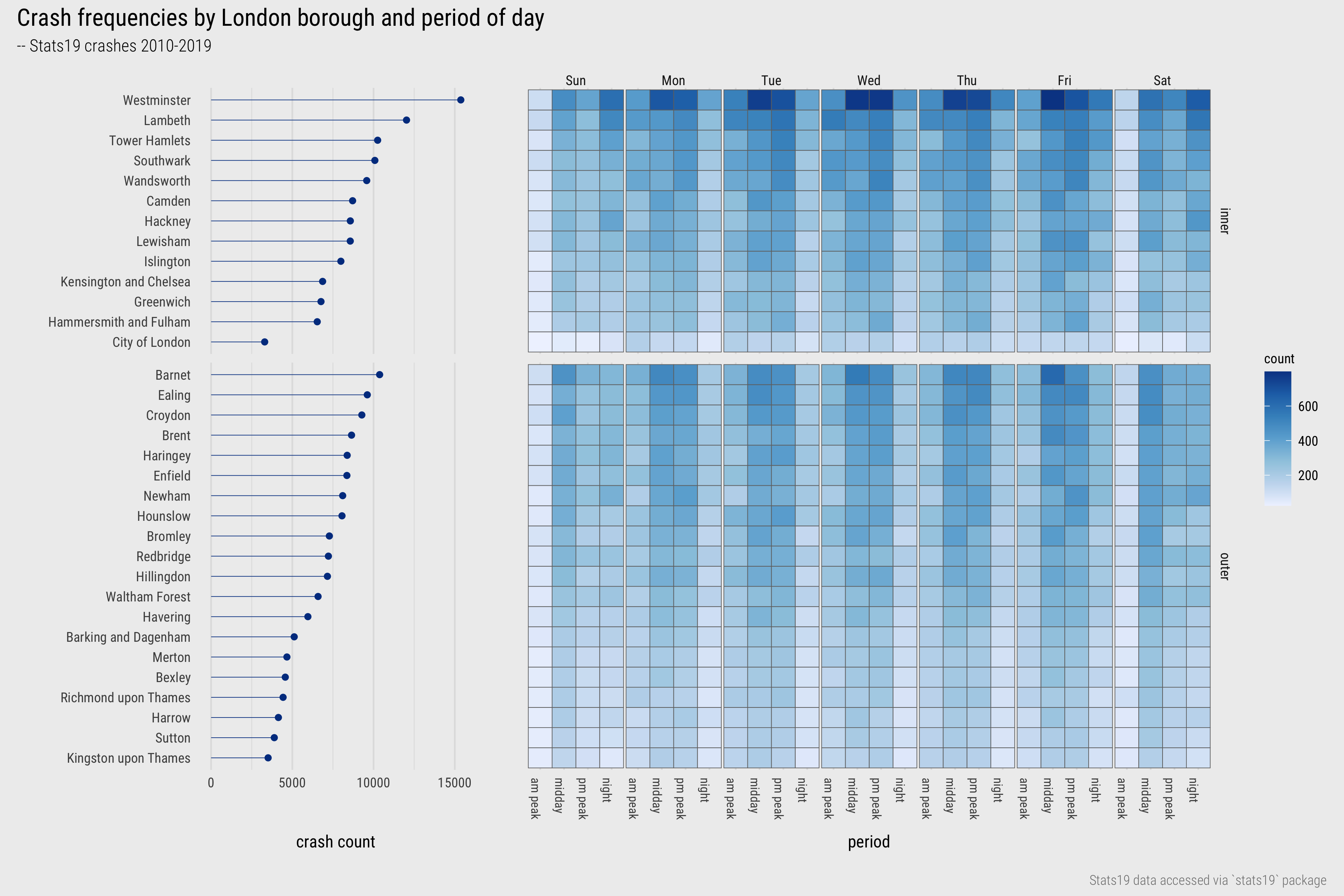 [Cleveland dot plots](https://en.wikipedia.org/wiki/Dot_plot_(statistics)) and heatmaps summarising crash frequencies by London borough and period of day.