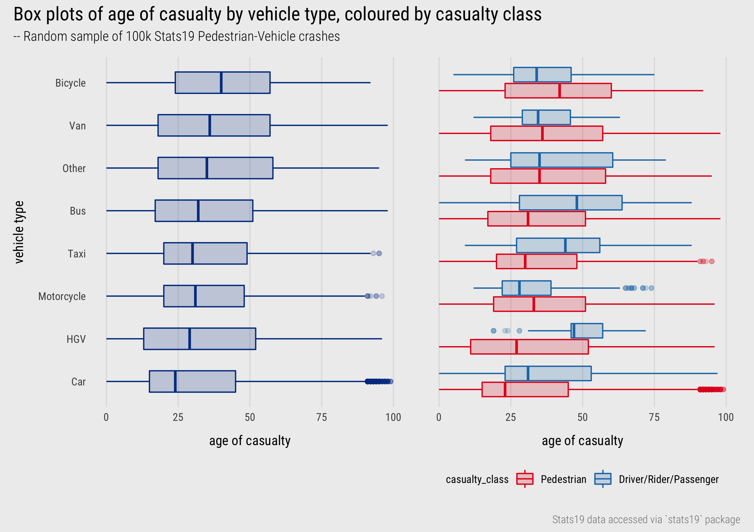 Boxplots of casualty age by vehicle type and class.