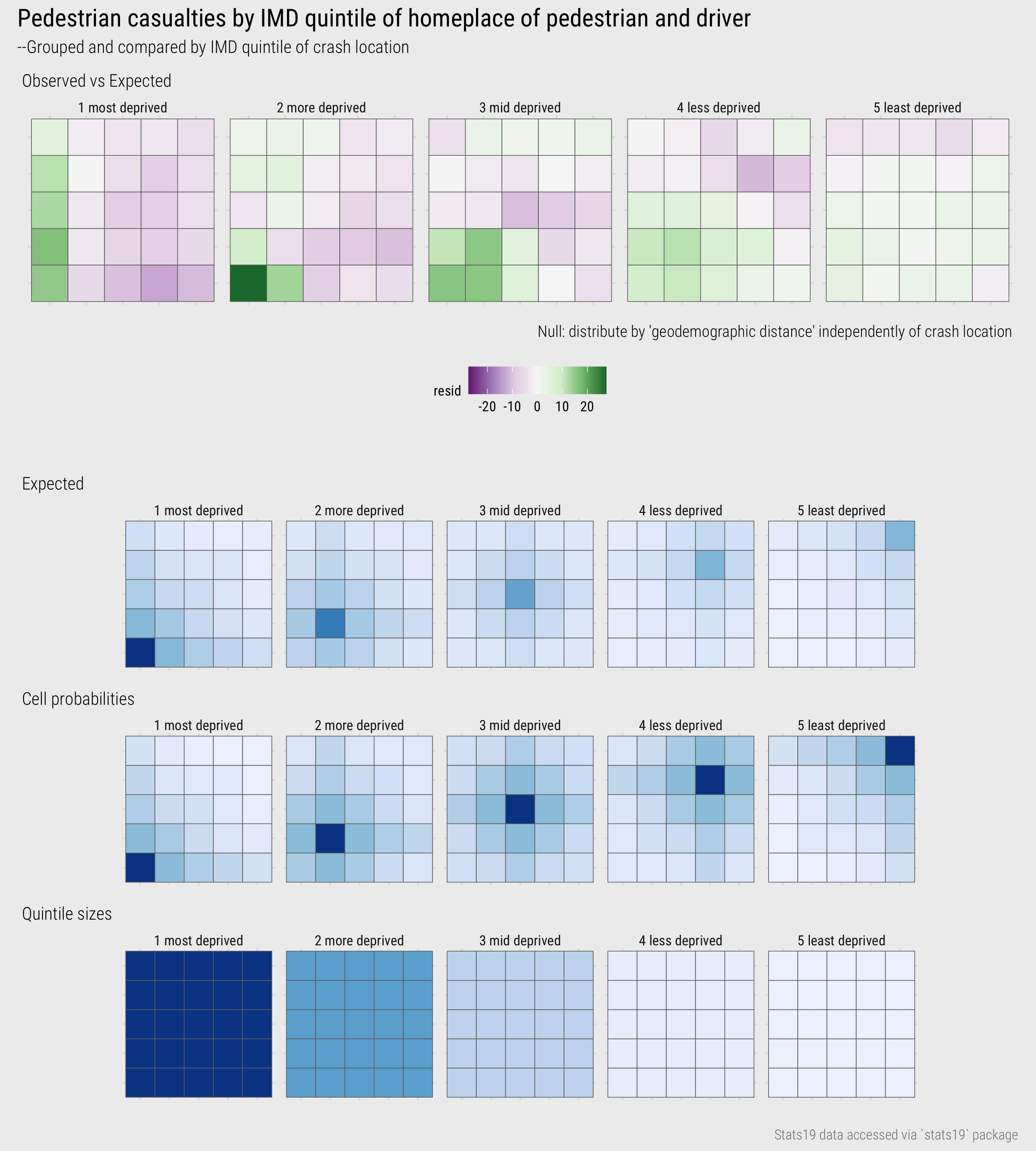 IMD driver-pedestrian-location with modelled expectations based on geodemographic distance.