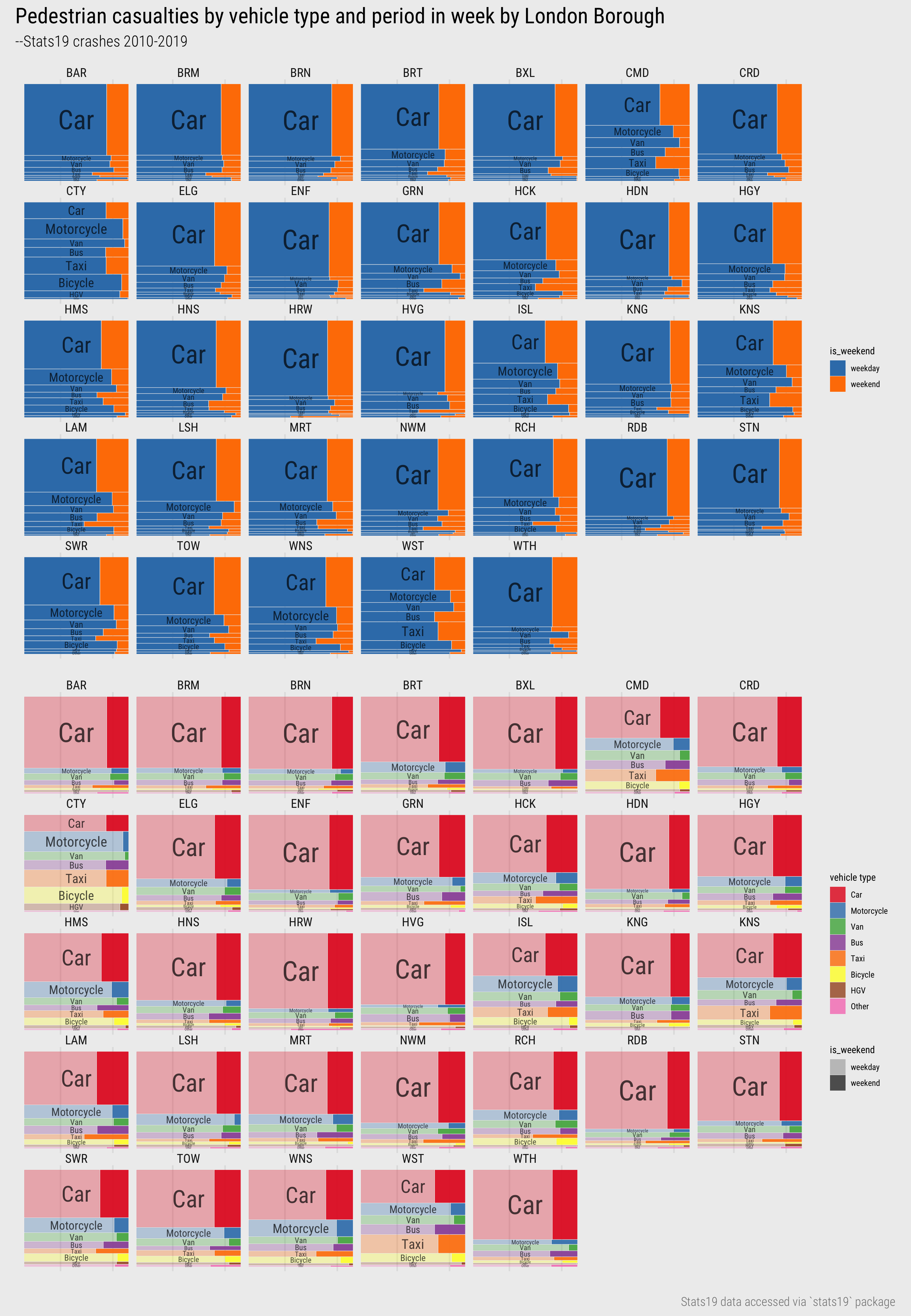 Mosaic plots of vehicle type and injury severity for London Boroughs.