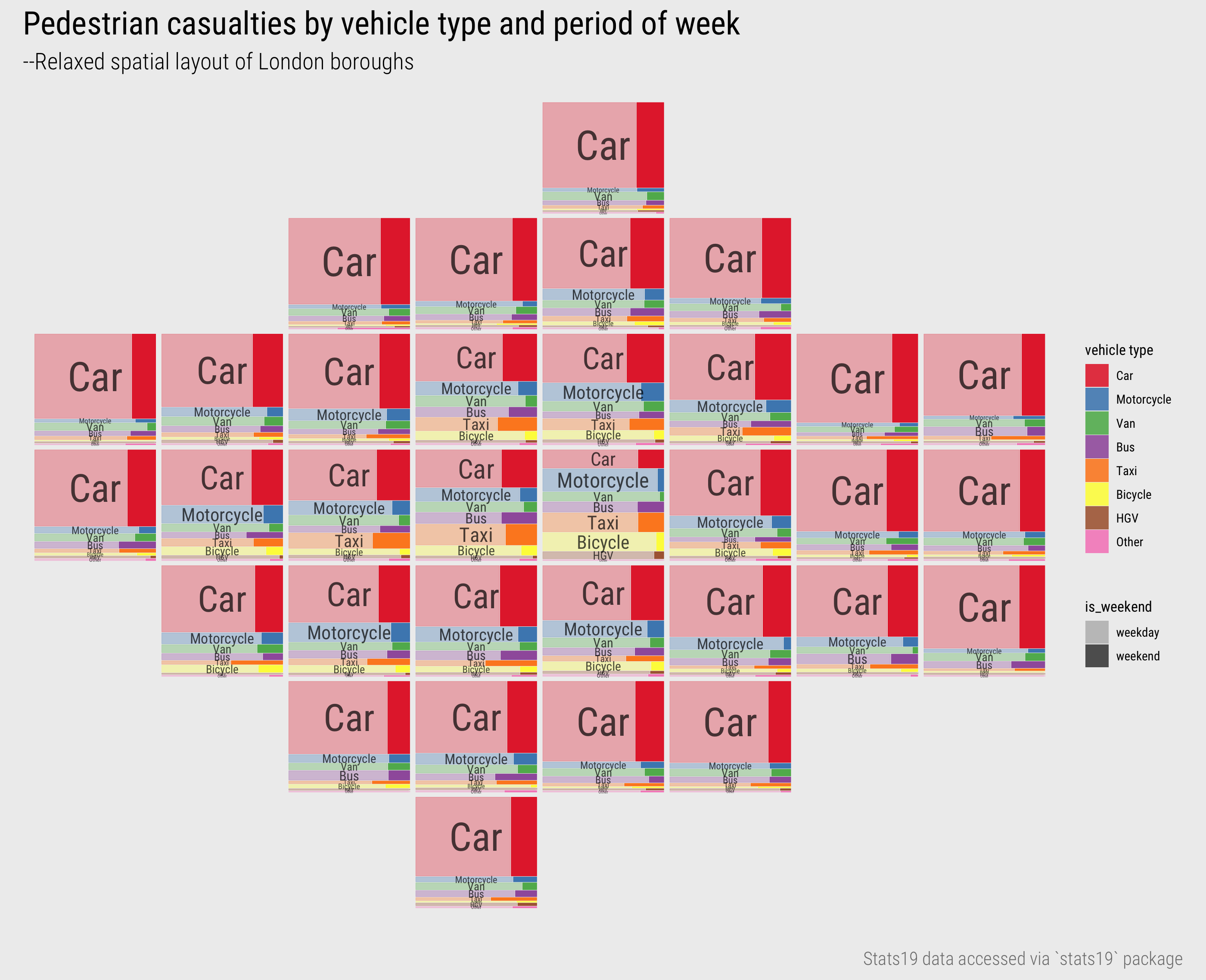 Mosaic plots of vehicle type and injury severity for London Boroughs with spatial arrangement.