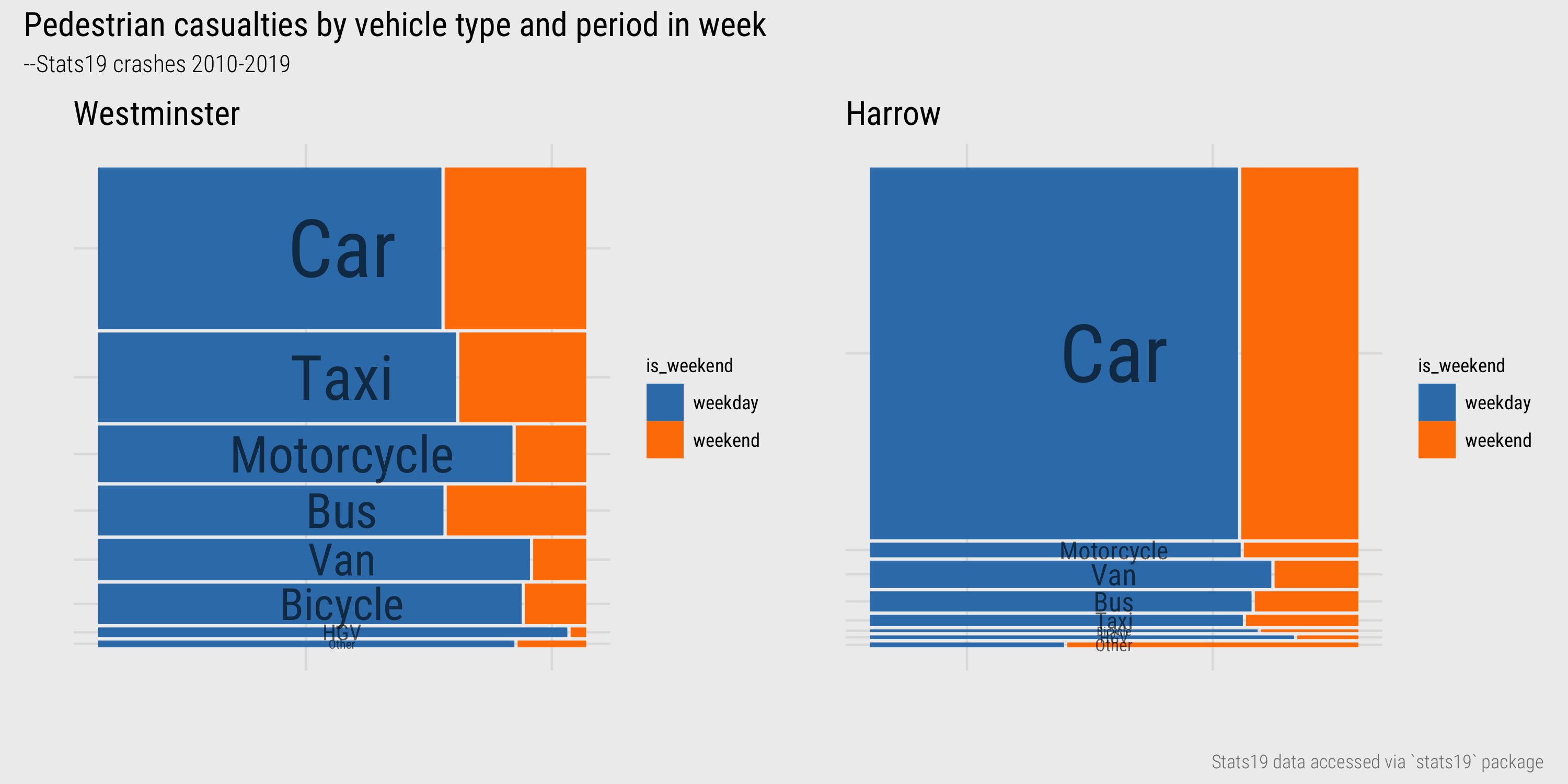 Mosaic plots of vehicle type and injury severity for Westminster and Harrow.