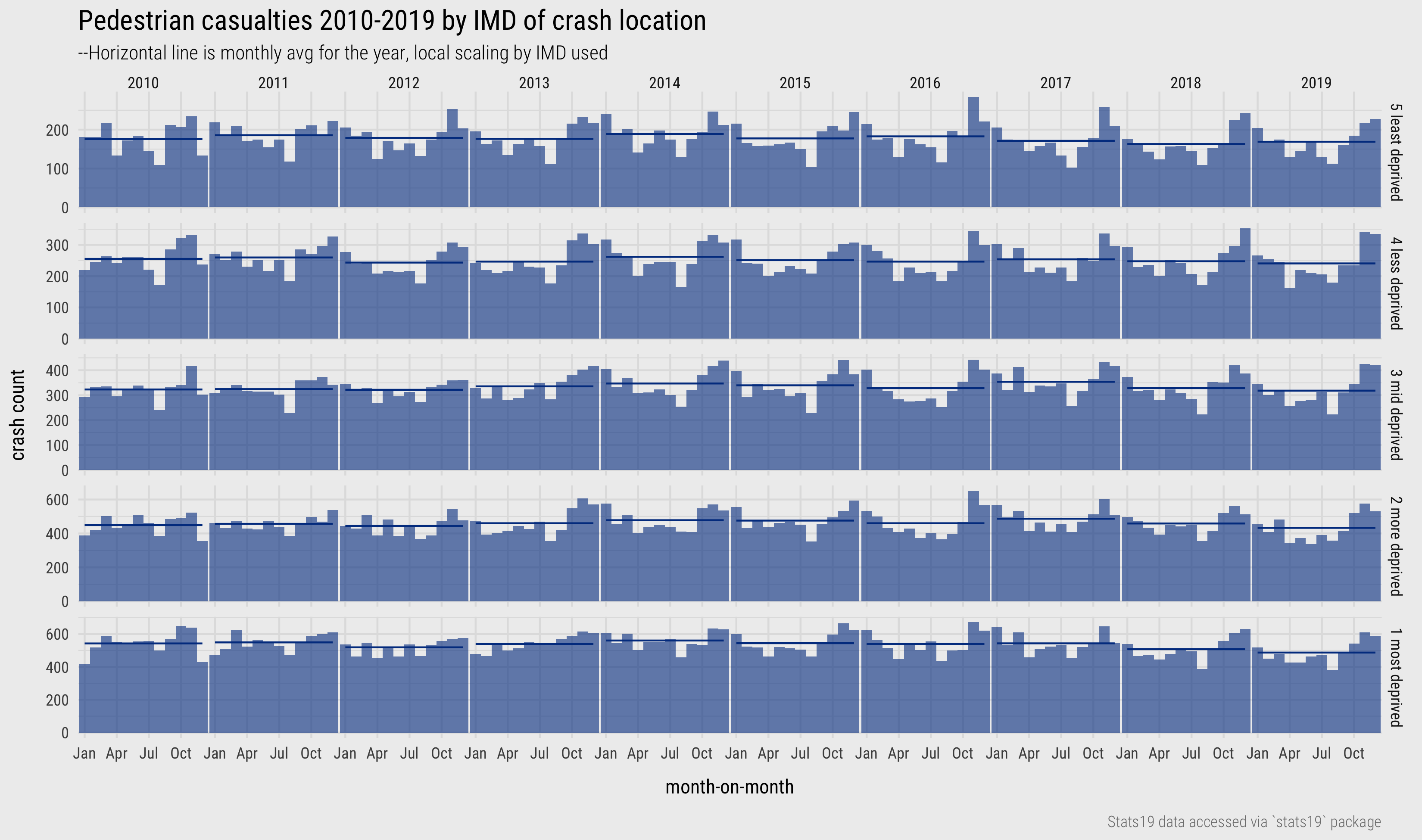 Pedestrian casualties by year and IMD.