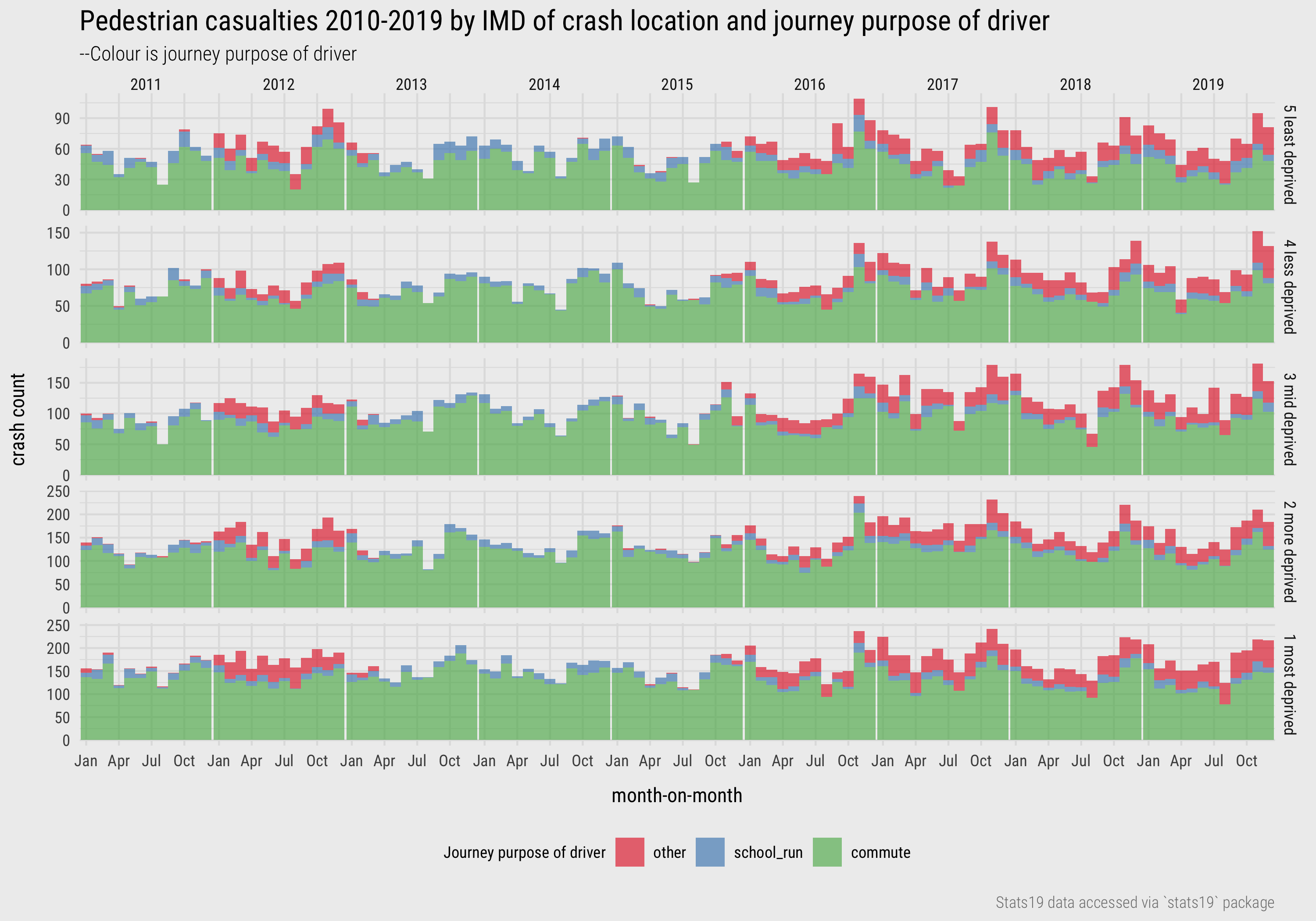Pedestrian casualties by year, IMD and driver purpose.