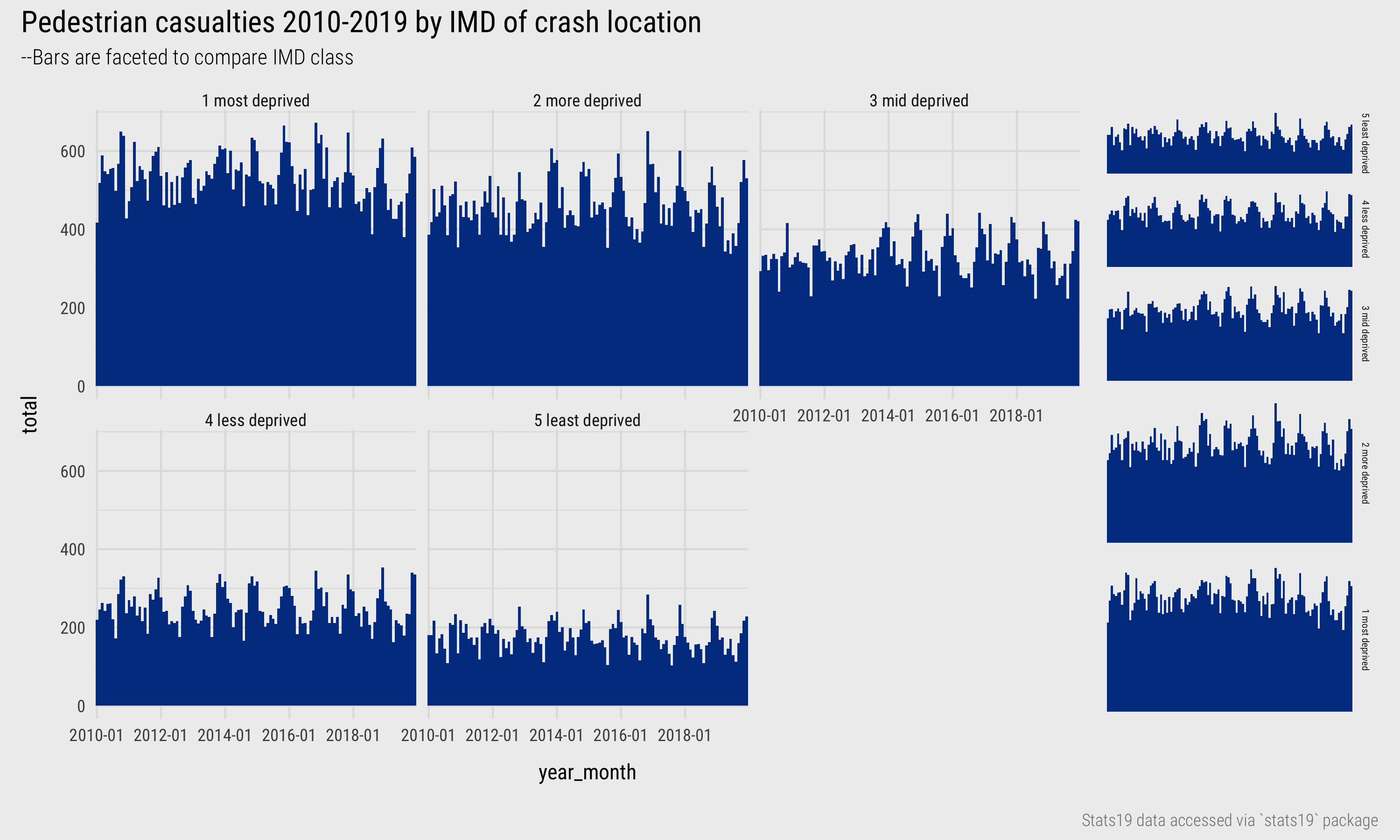 Pedestrian casualties by year and IMD.
