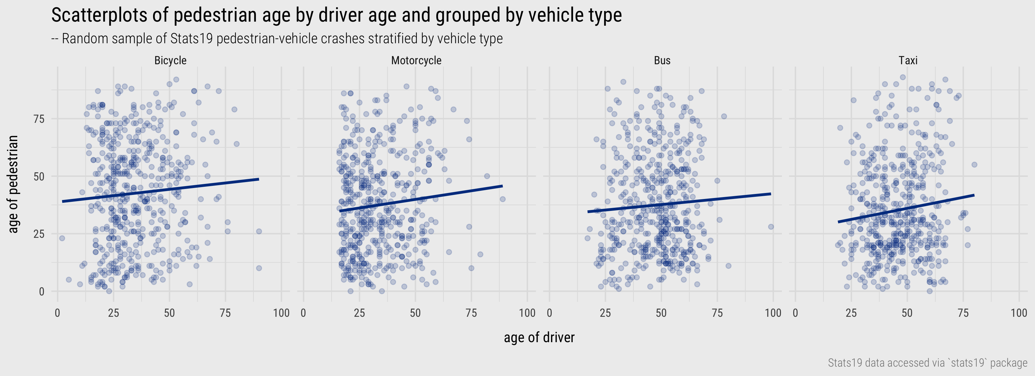 Scatterplots of pedestrian age by driver age and grouped by vehicle type.