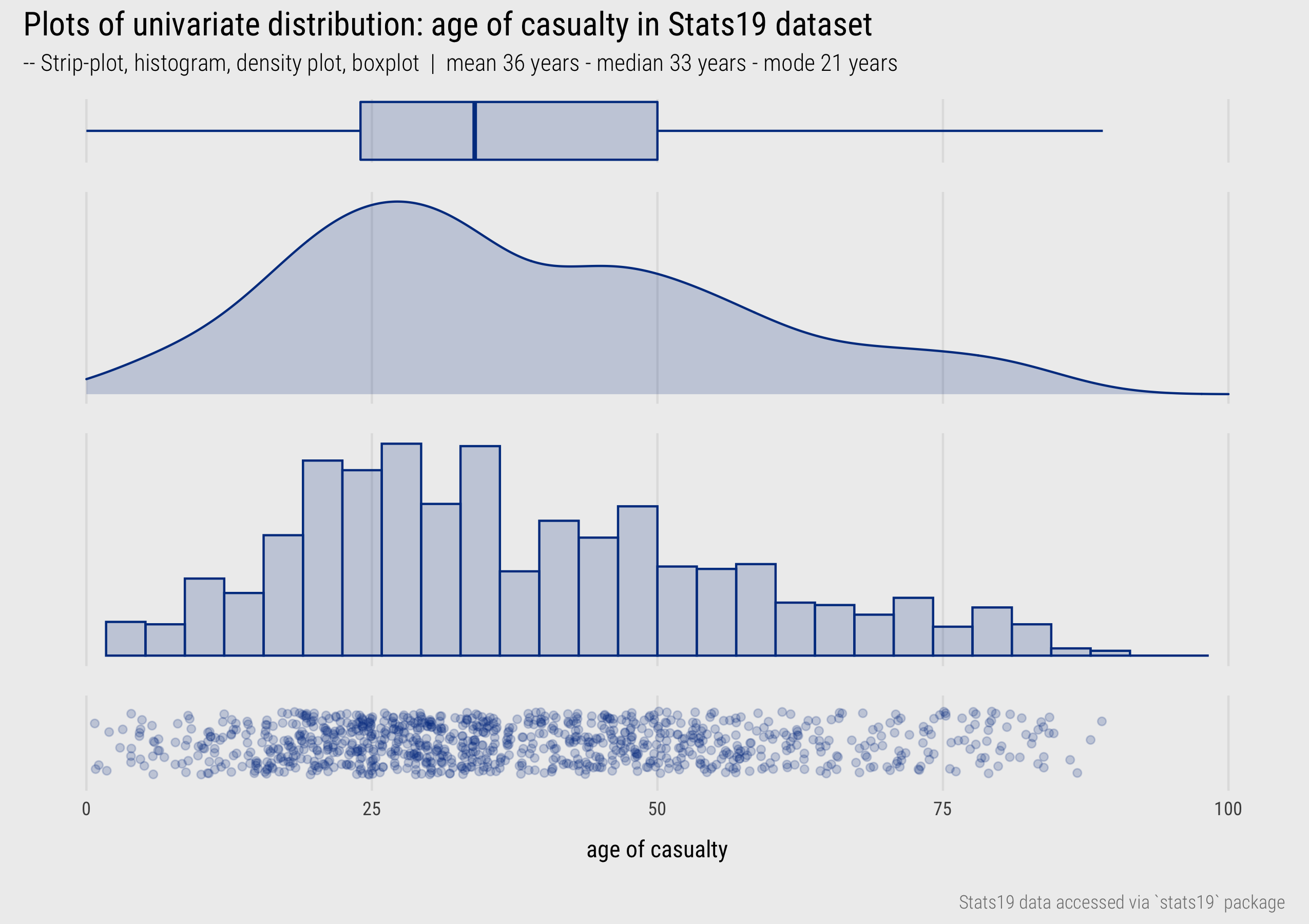 Univariate plots of dispersion.