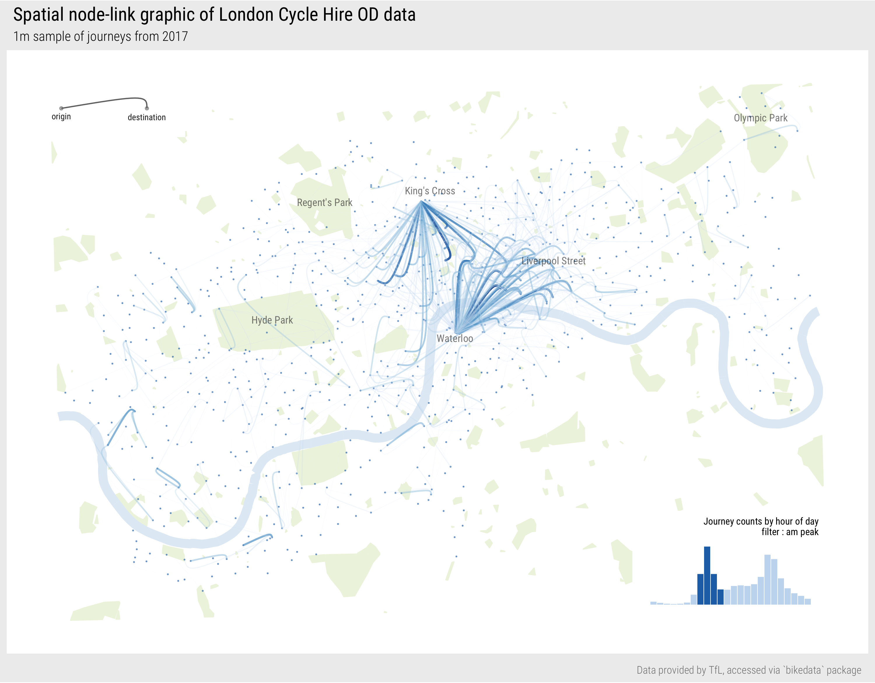 Flow map of London Cycle Hire Scheme trips in the weakday morning peak. Data by TfL, accessed via [bikedata](https://docs.ropensci.org/bikedata/); parks and river outline via [OSM](https://www.openstreetmap.org/).