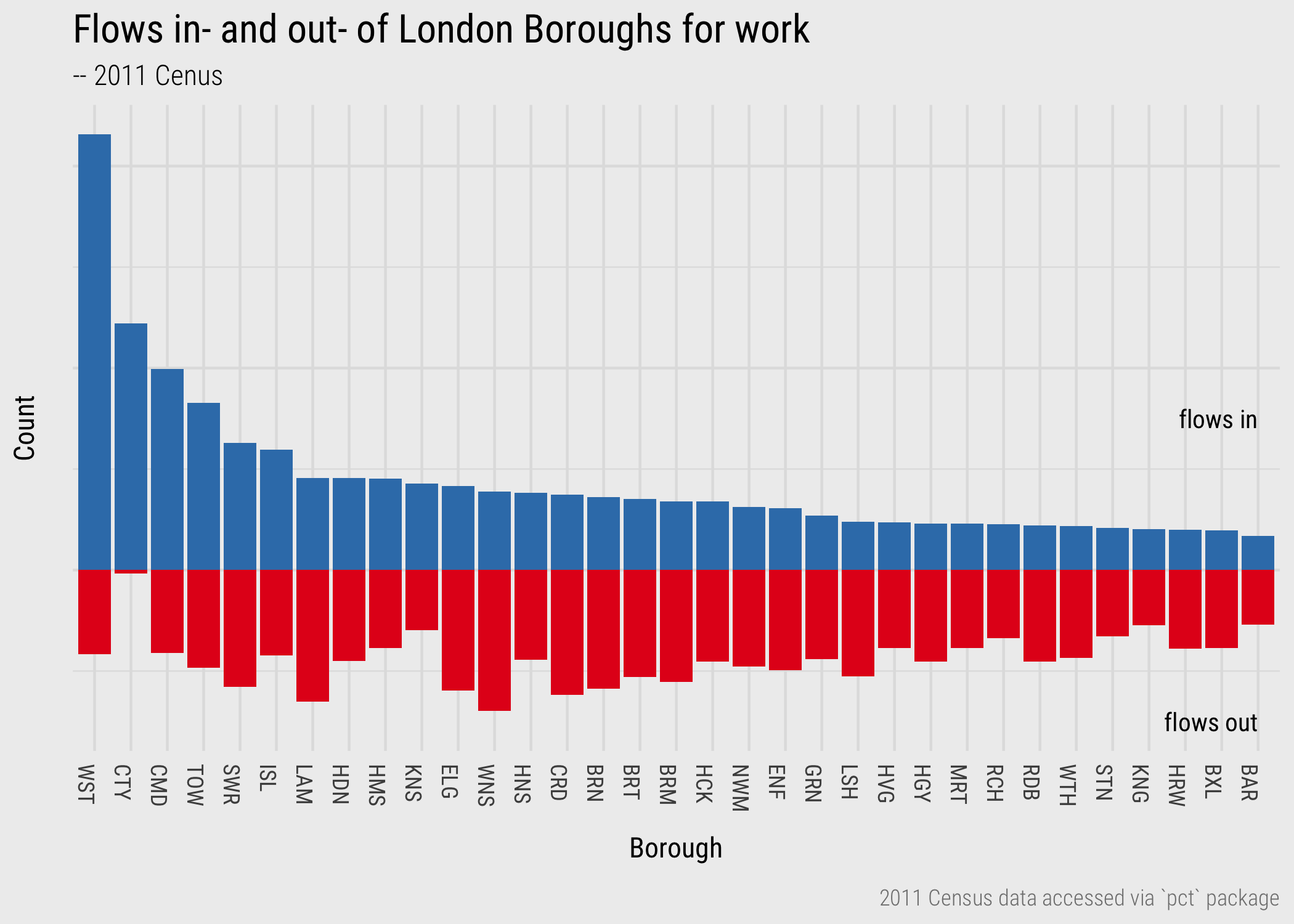 Barchart of commutes in- and out- of London boroughs.