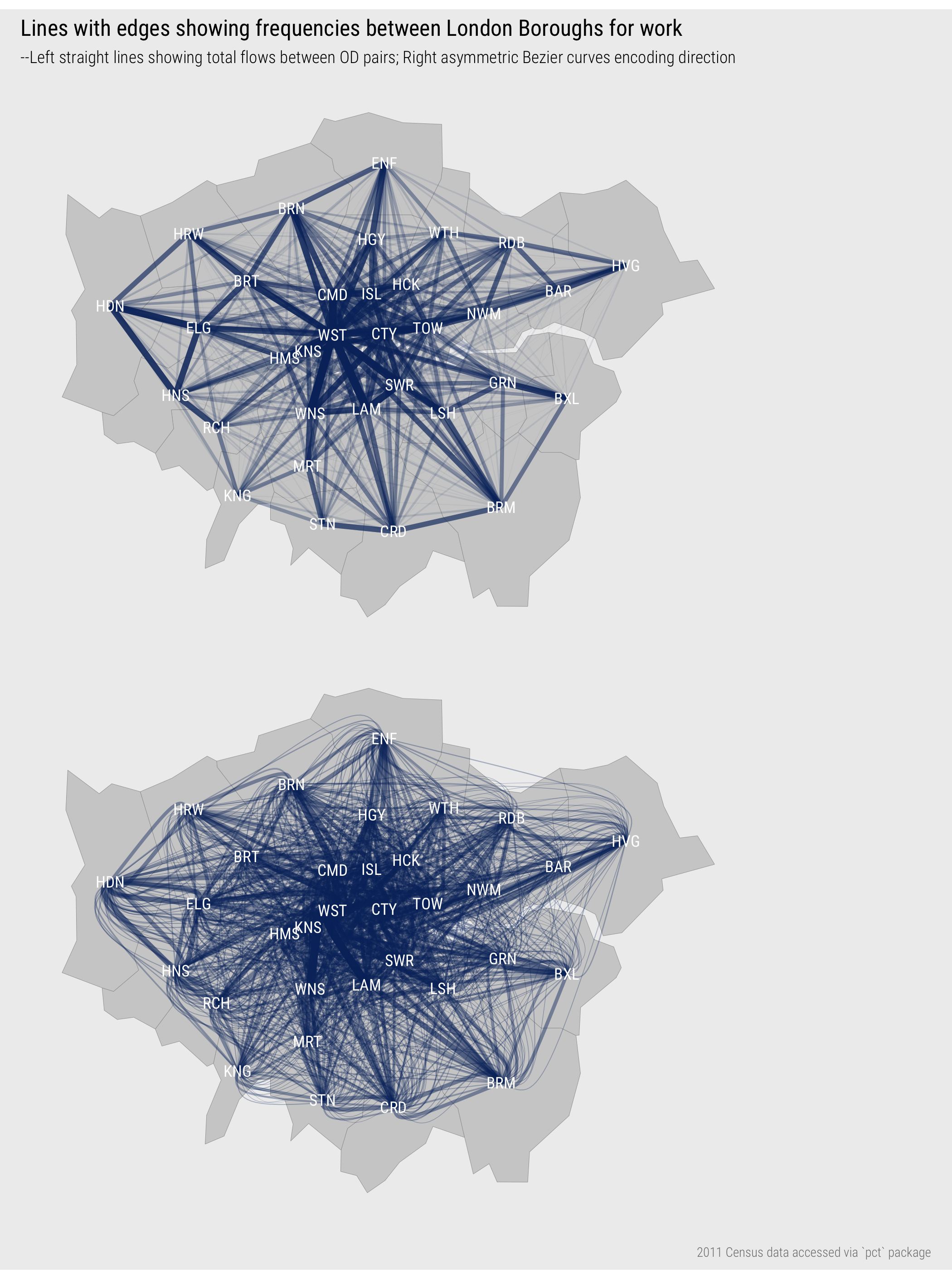 Straight line showing commutes between London boroughs in spatial position; asymmetric lines encode direction.