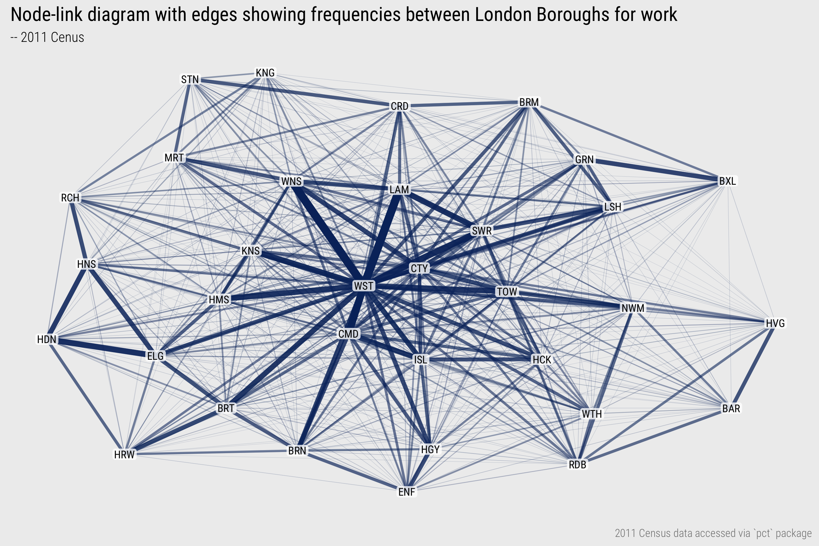 Node-link layout of commutes between London boroughs.