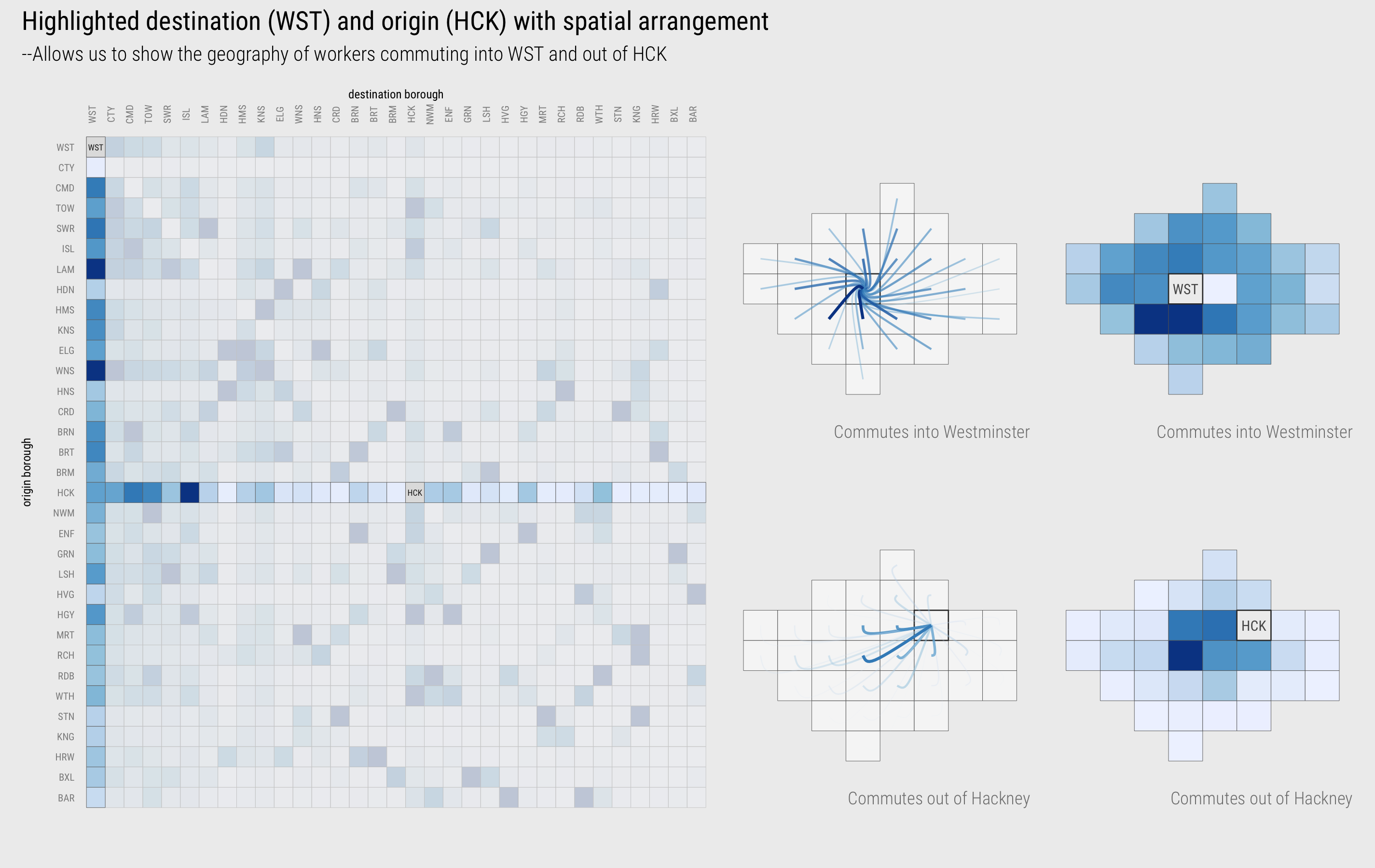 Highlighted columns (destinations/workplaces) and rows (origins/homeplaces) of the OD matrix with a spatial arrangement.