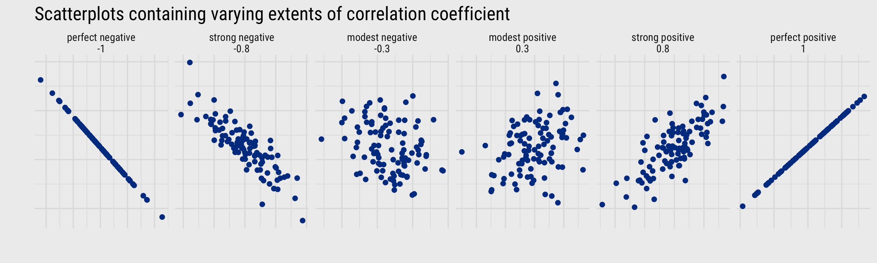 Scatterplots of synthetic bivariate data with extent of correlation coefficient systematically varied.