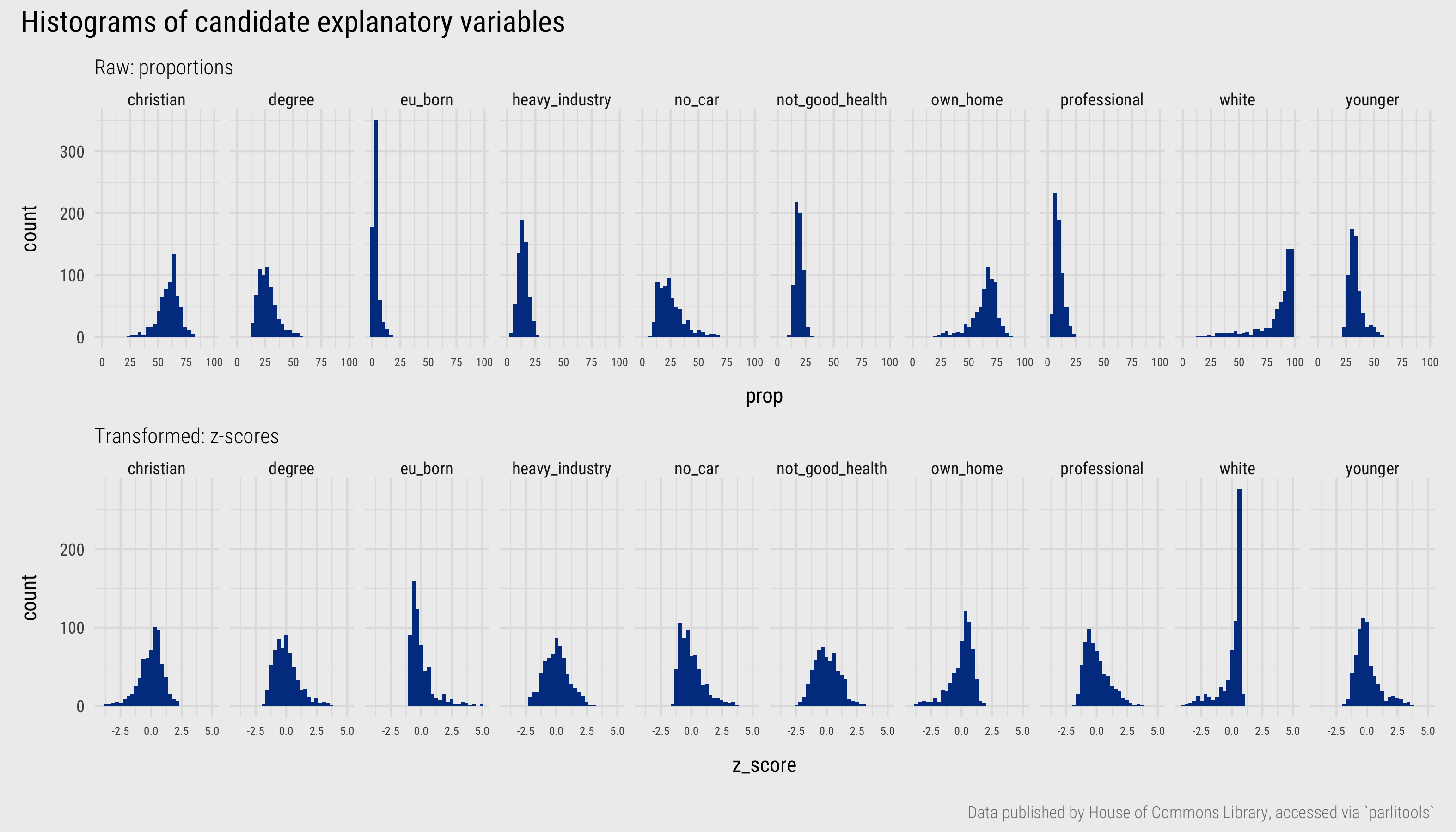 Histograms of candidate explanatory variables measuring demographic composition of constituencies.