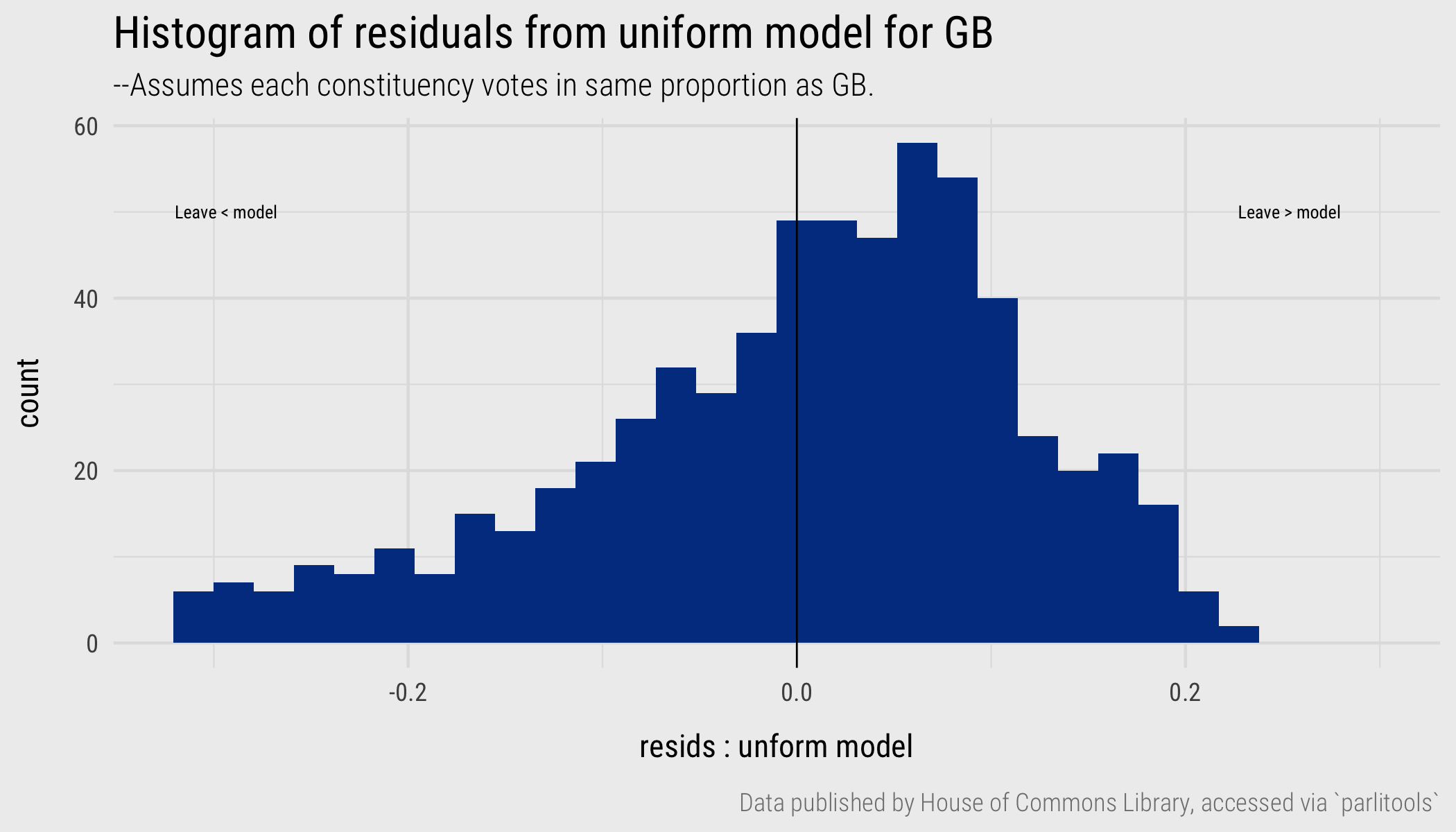 Histogram of residuals from uniform model comparing constituency Leave vote to GB average.