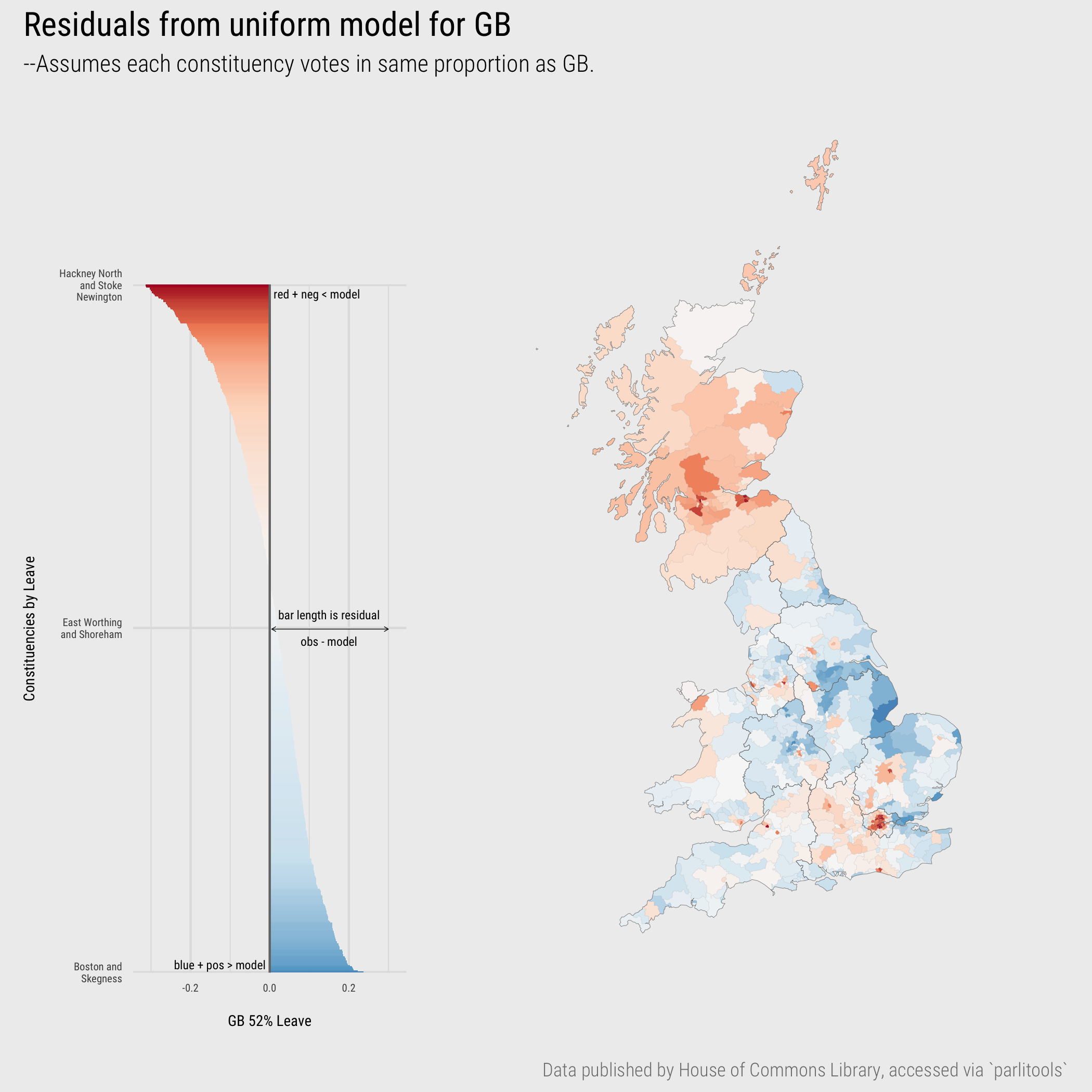 Residuals from uniform model comparing constituency Leave vote to GB average.