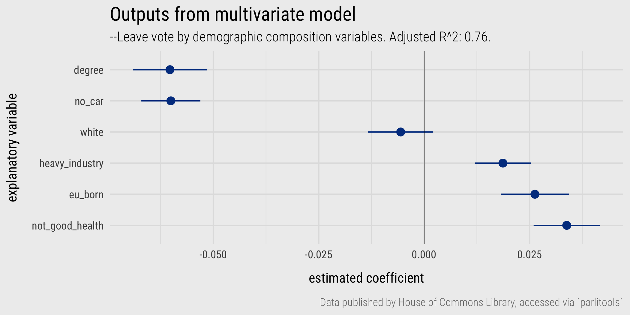 Output from multiple regression model of Leave vote by demographic composition of constituency.