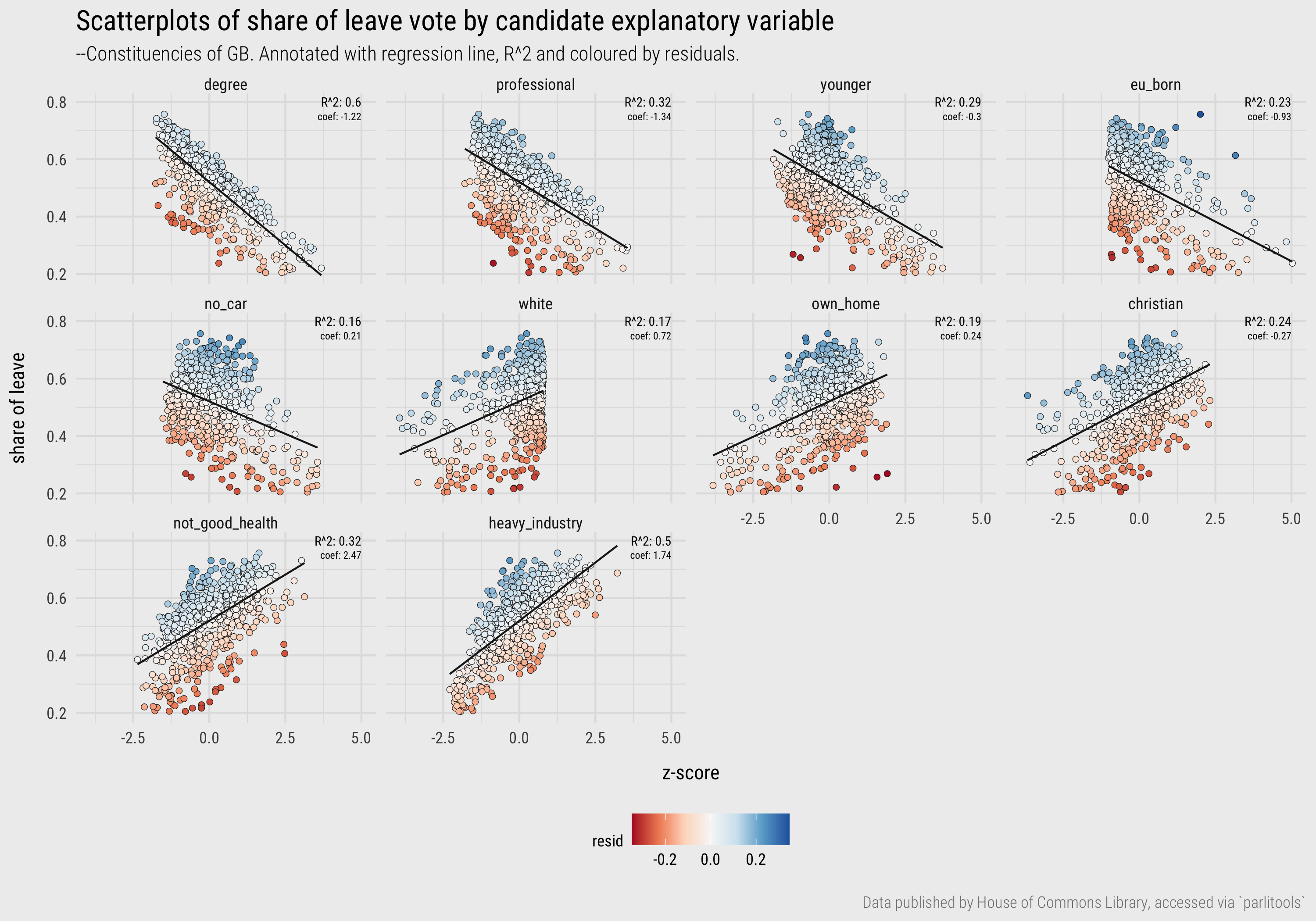 Scatterplots of constituency Leave vote against candidate explanatory variables, annotated with regression lines.
