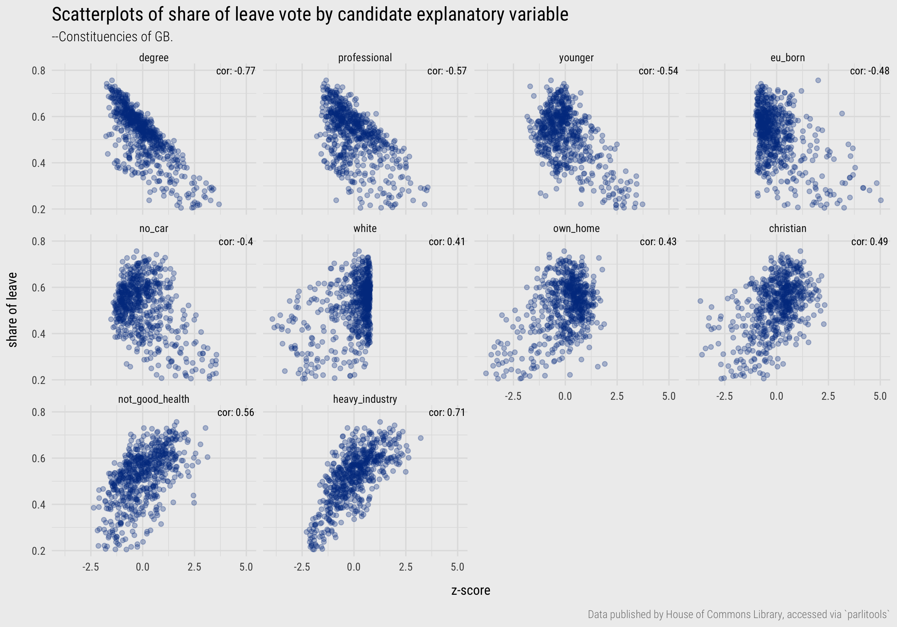 Scatterplots of constituency Leave vote against candidate explanatory variables.