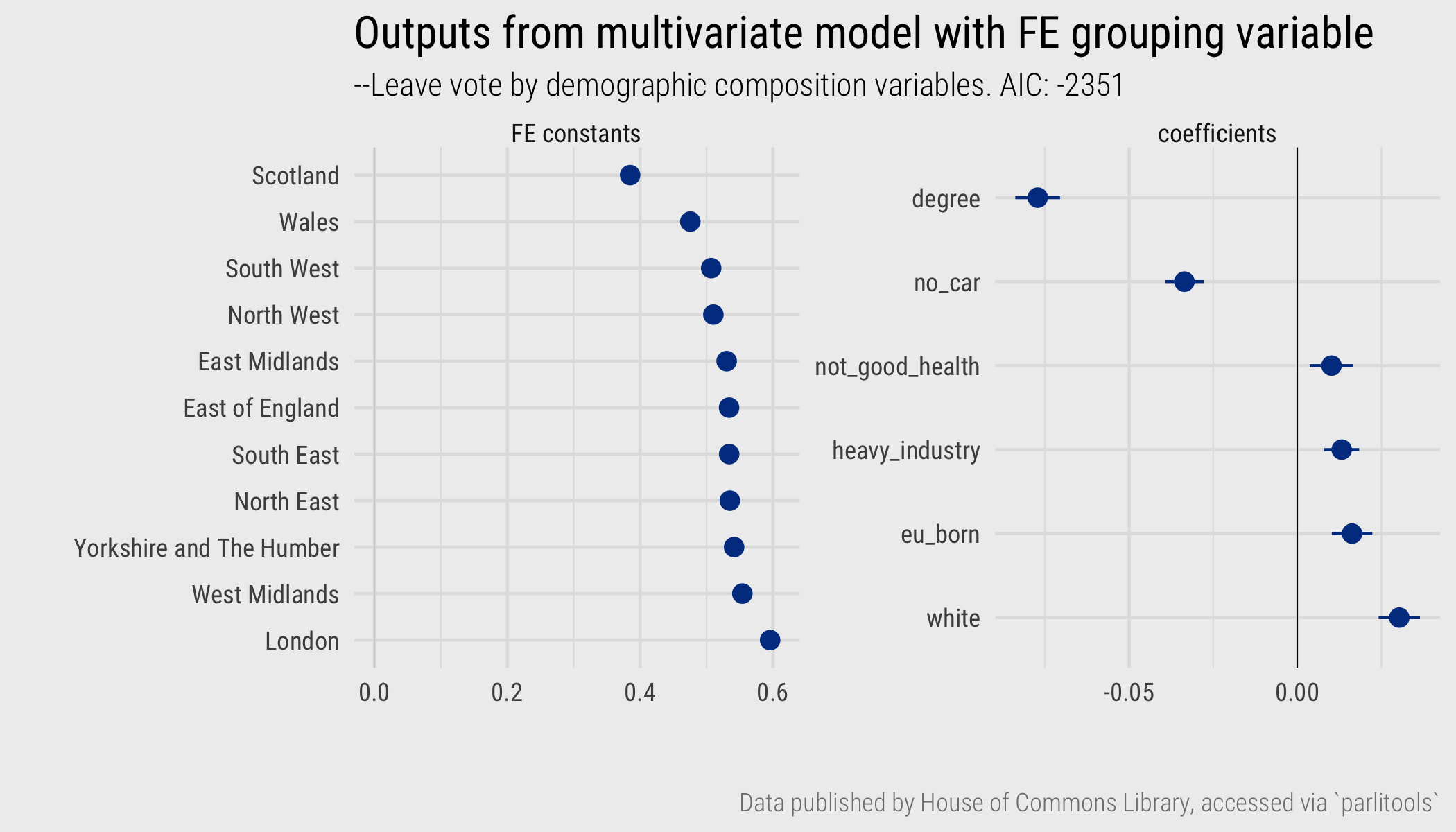 Output from multiple regression model of Leave vote by demographic composition of constituency with FE on region.