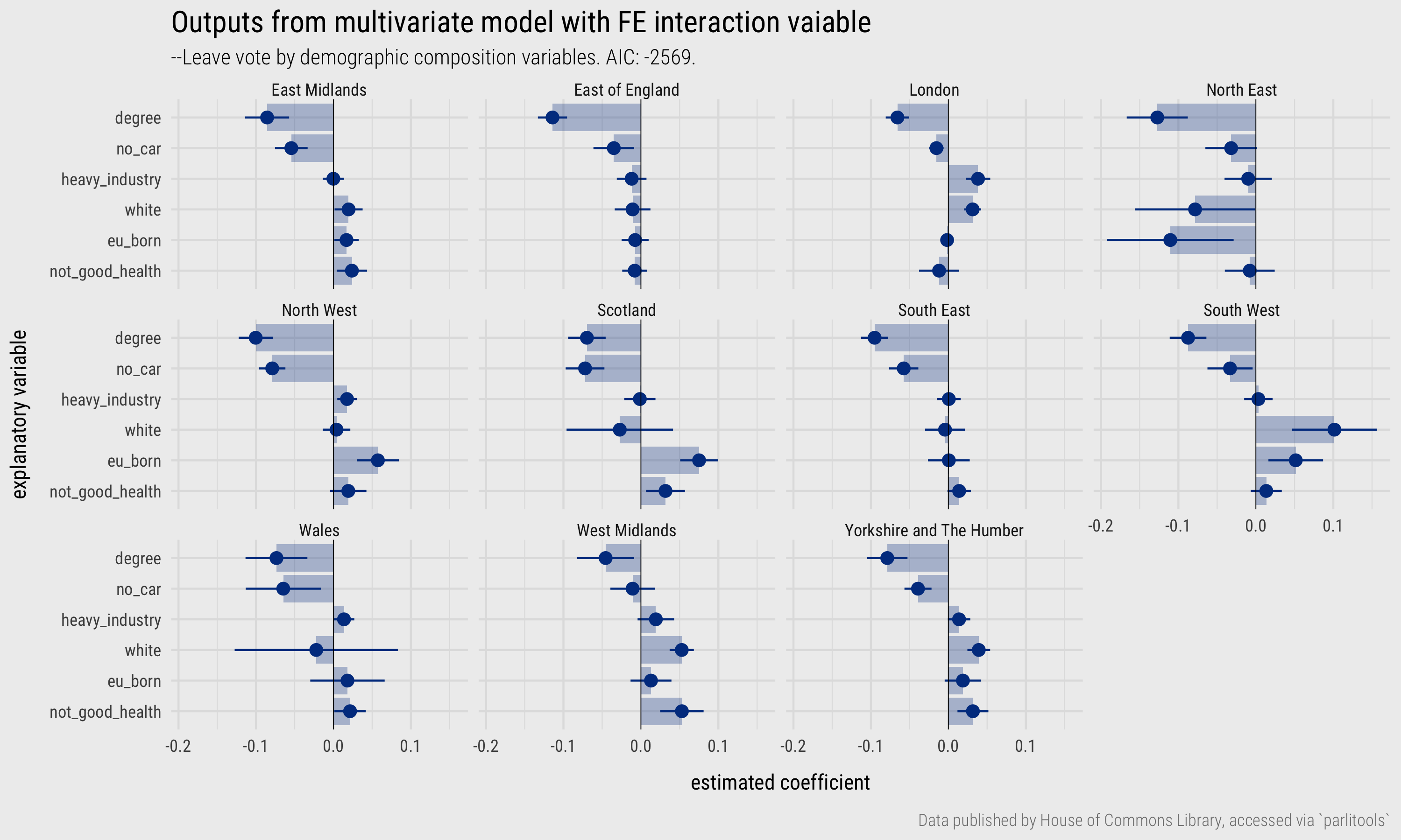 Output from multiple regression model of Leave vote by demographic composition of constituency with FE and interaction on region.