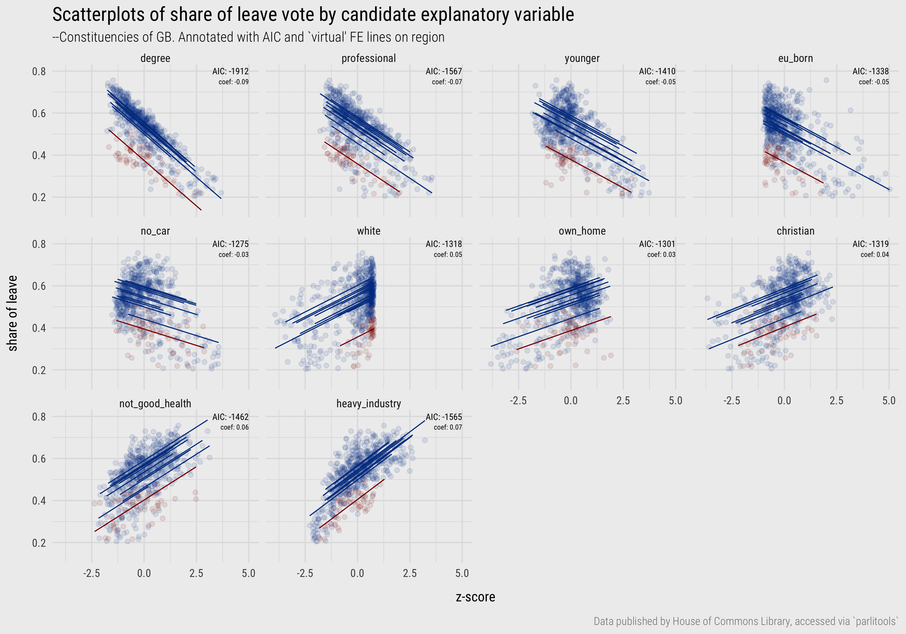 Scatterplots of constituency Leave vote against candidate explanatory variables, annotated with FE 'virtual' regression lines, coefficients and model fit (AIC -- the lower the value, better the model). Scotland is highlighted red.