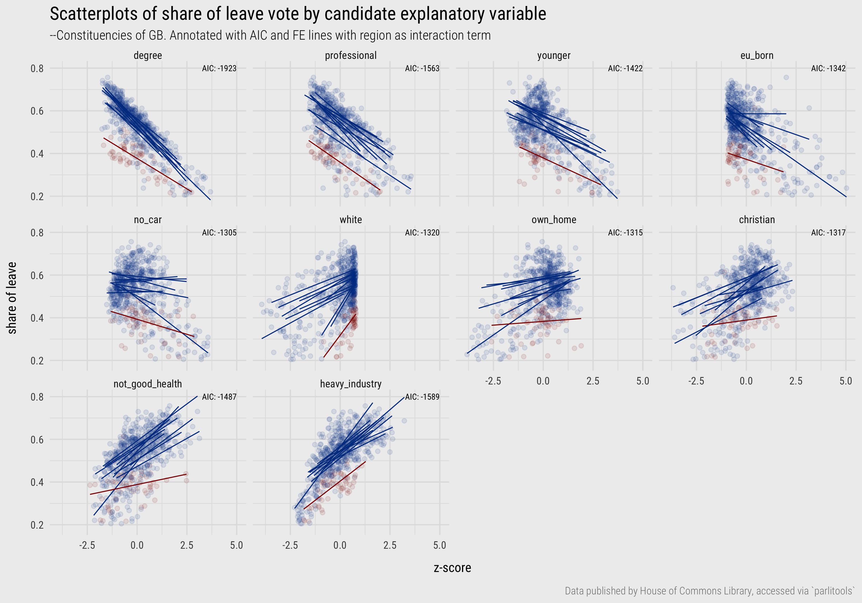 Scatterplots of constituency Leave vote against candidate explanatory variables, annotated with FE regression lines for interaction on region. Scotland is highlighted red.