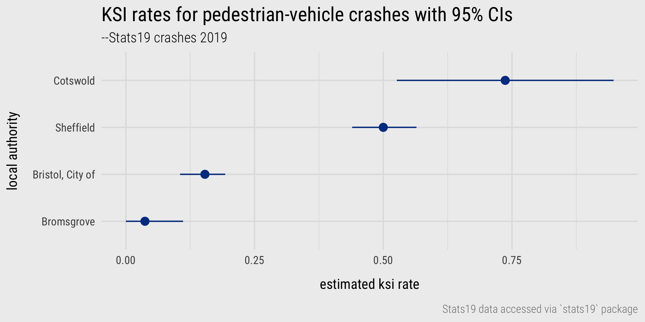 KSI rates for pedestrian-vehicle crashes in selected local authorities with 95% CIs (derived from 1000 resample bootstraps).