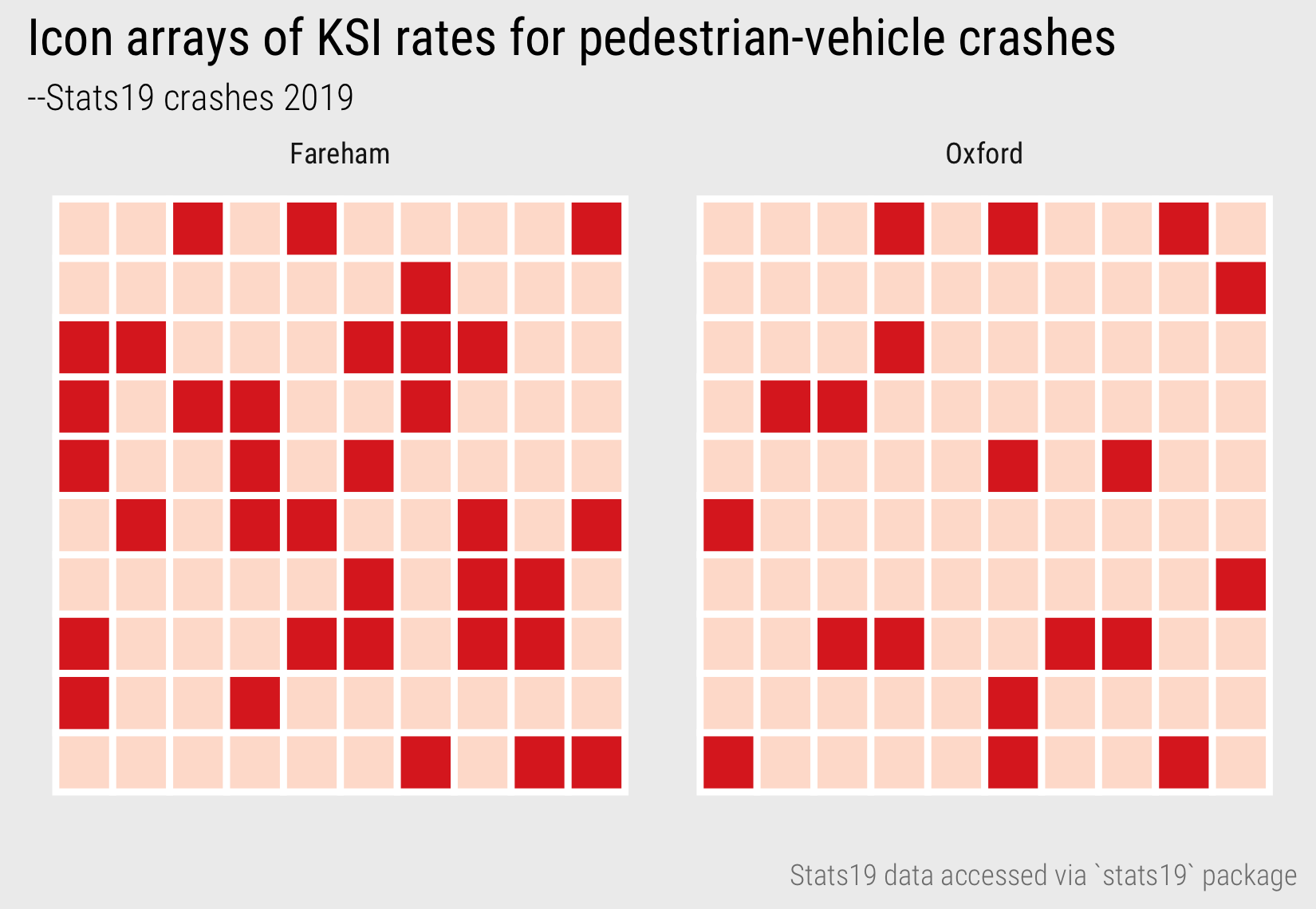 Icon array displaying injury severity rates for Pedestrian-Vehicle crashes.