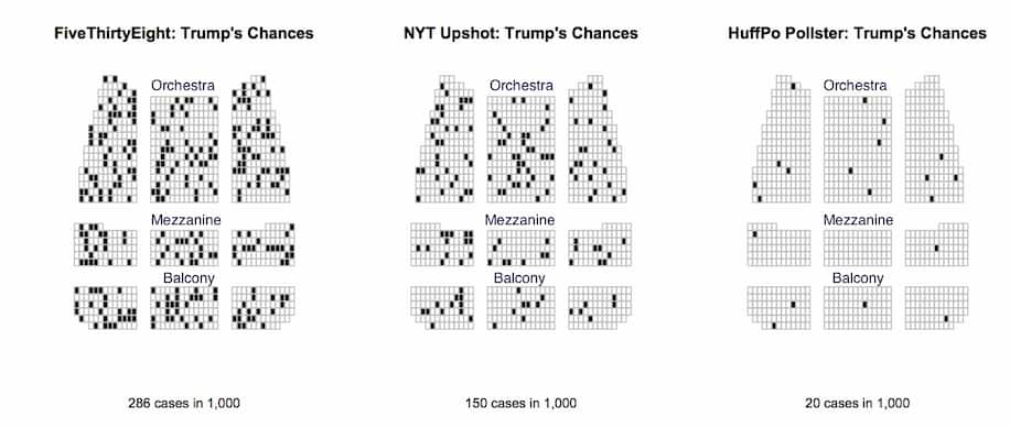Risk theatre of different election eve forecasts by Justin Gross as it appears in [Washington Post](https://mucollective.github.io/visualization/risk-theatre/)