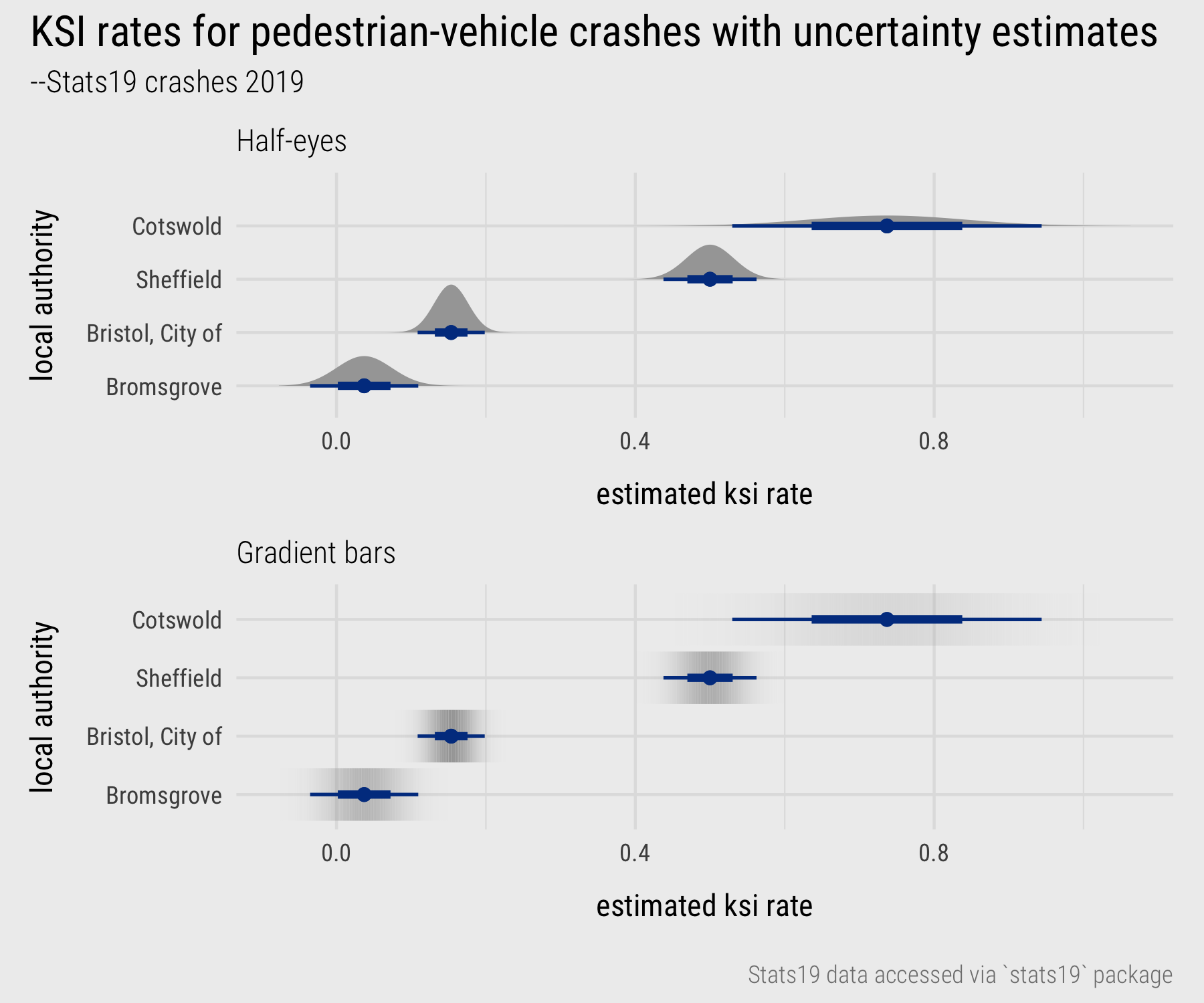 KSI rates for pedestrian-vehicle crashes in selected local authorities with uncertainty estimates.