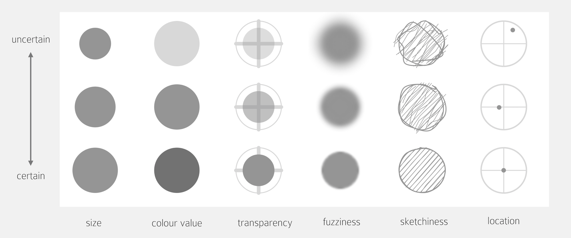 Visual variables that can be used to represent levels of uncertainty information.